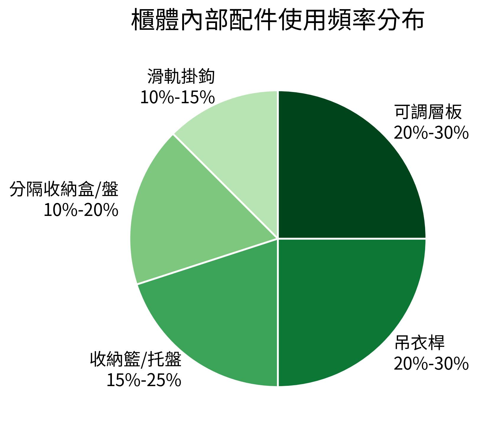 櫃體內部配件使用頻率分布