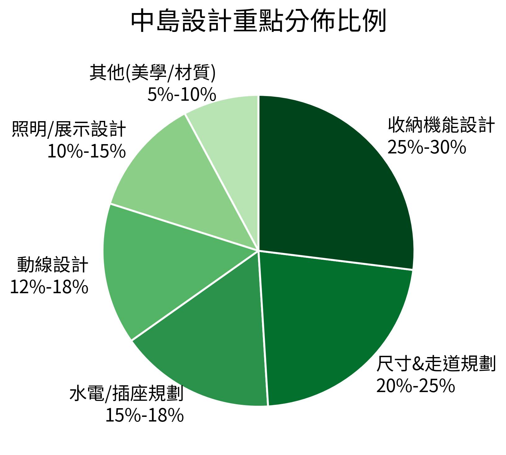 中島設計重點分佈比例