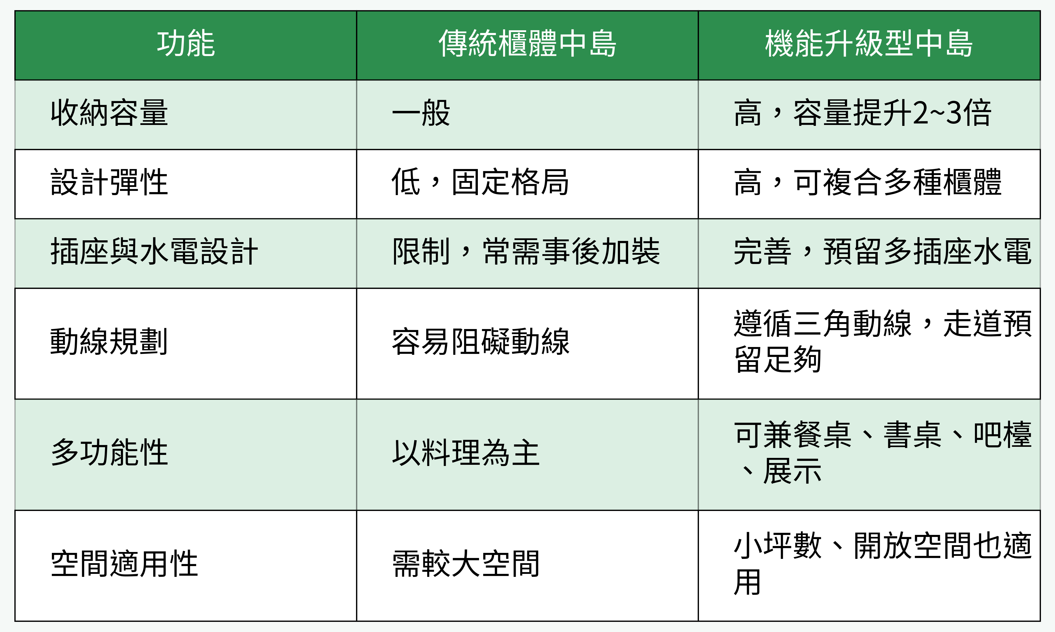 功能對比：傳統櫃體中島 vs. 機能升級型中島