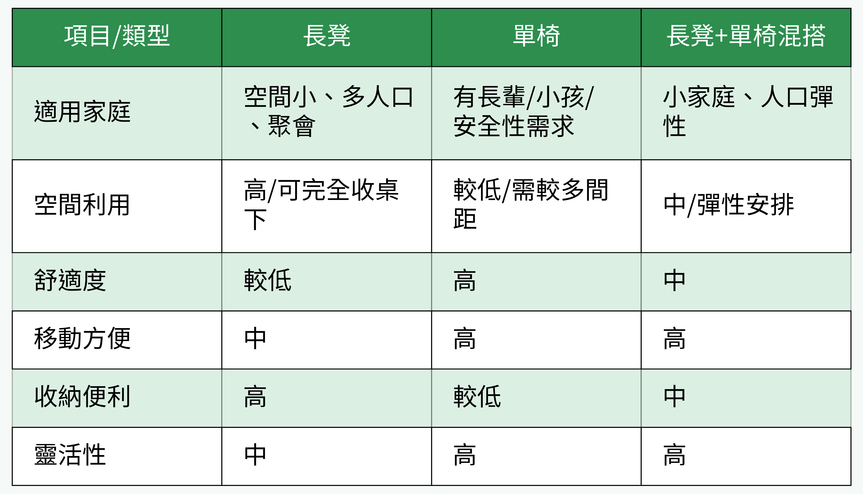 長凳、單椅、混搭三大配置對比