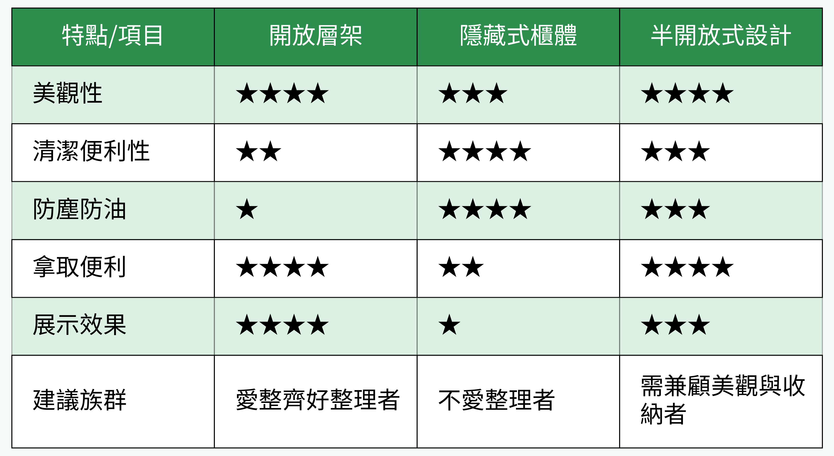 開放層架、隱藏式櫃體、半開放式設計對比表