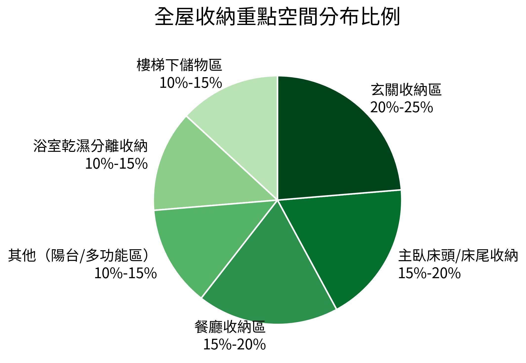 全屋收納重點空間分布比例