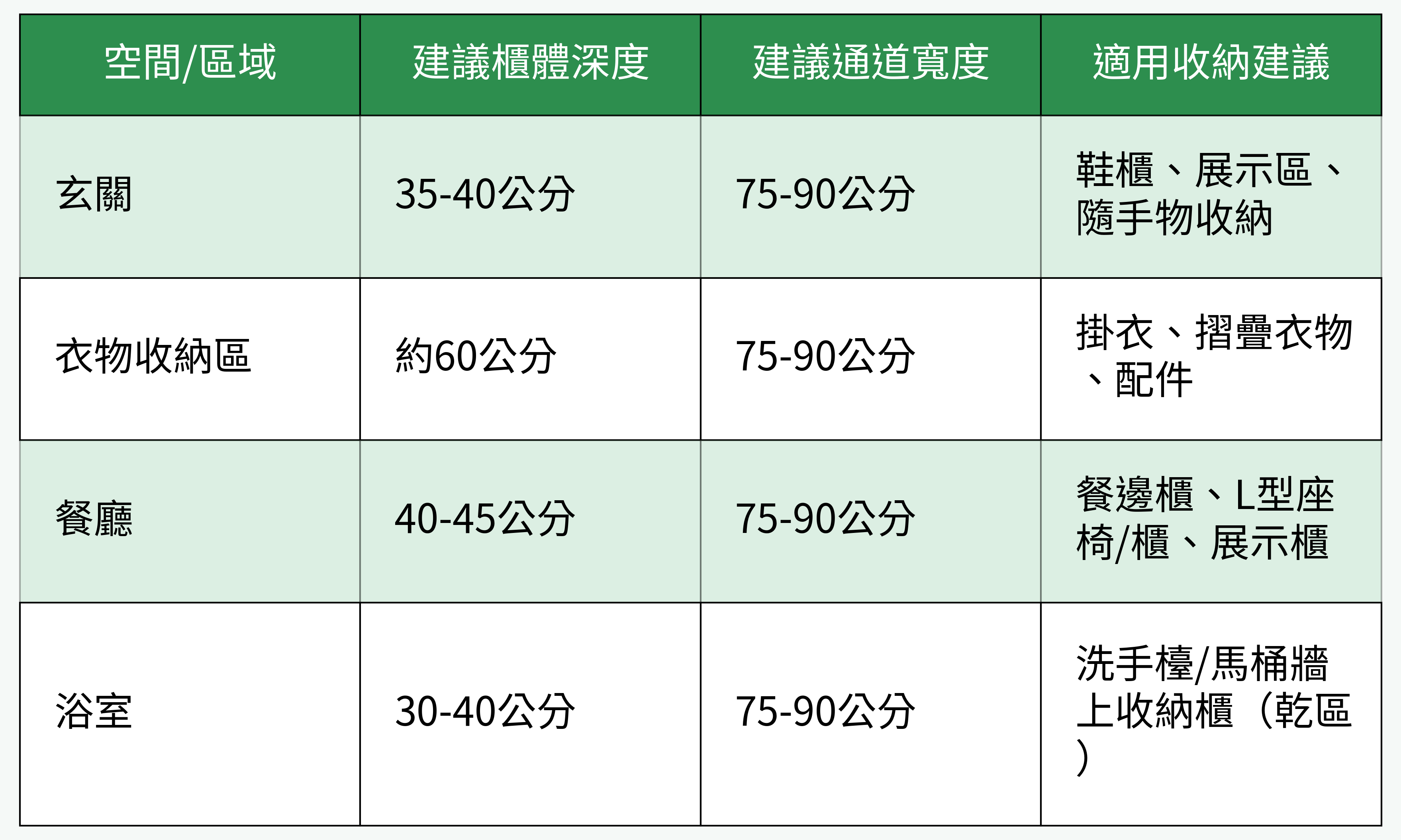 各空間櫃體尺寸與收納建議對比圖
