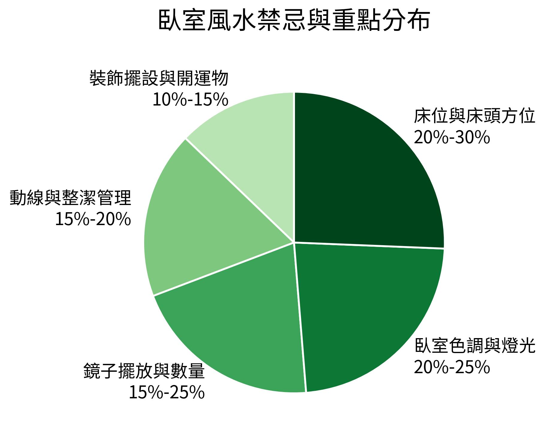 臥室風水禁忌與重點分布