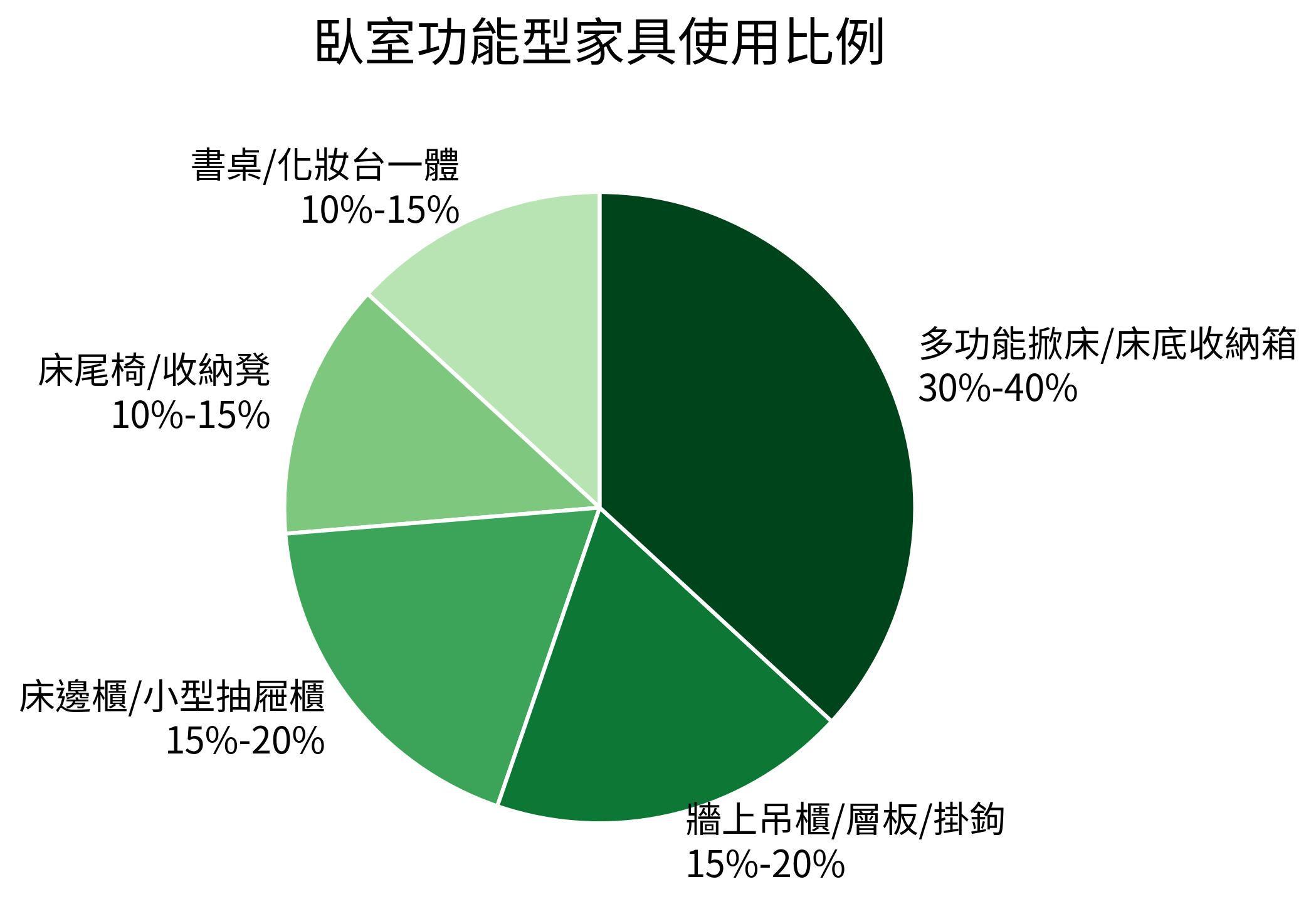 臥室功能型家具使用比例