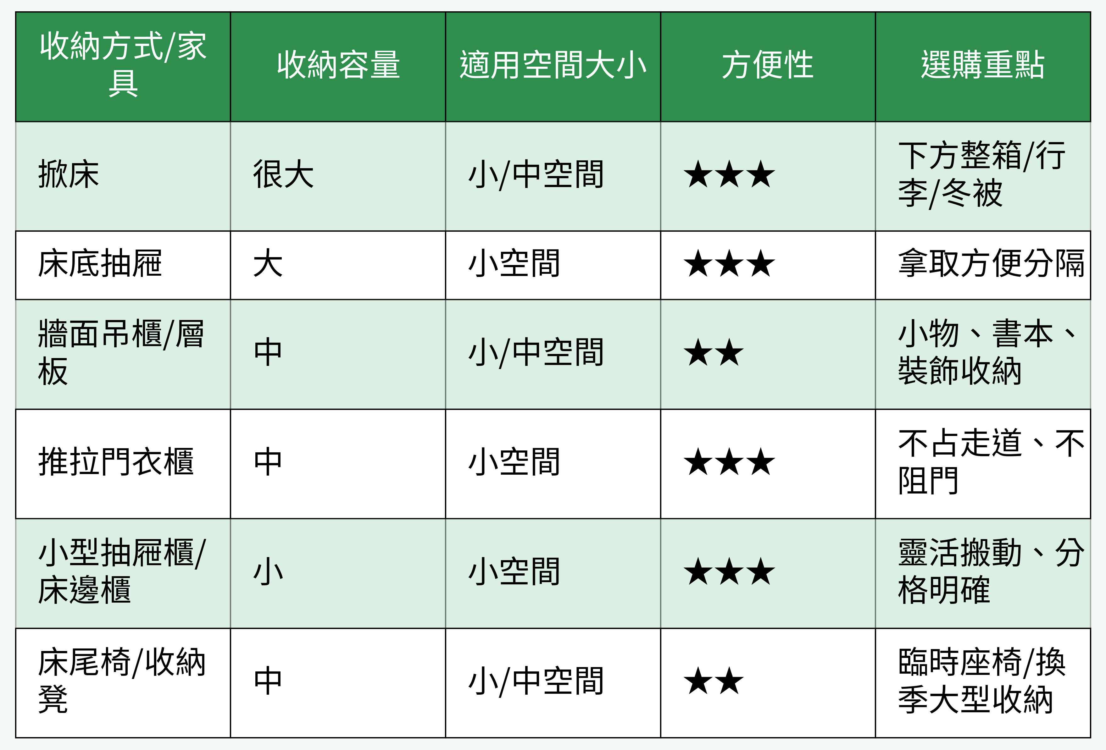 收納方式/家具比較表