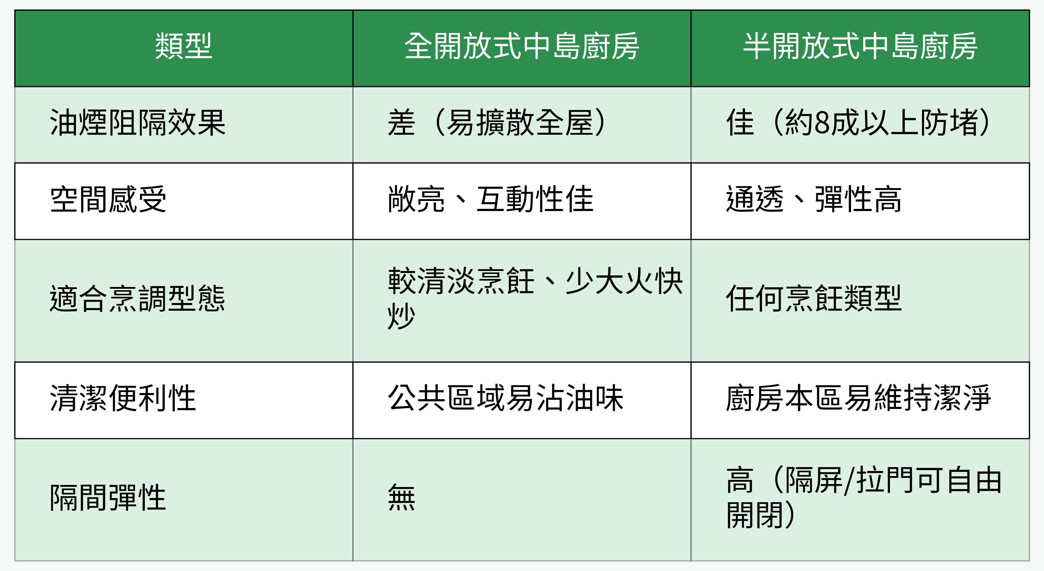 全開放式 vs. 半開放式中島廚房對比表