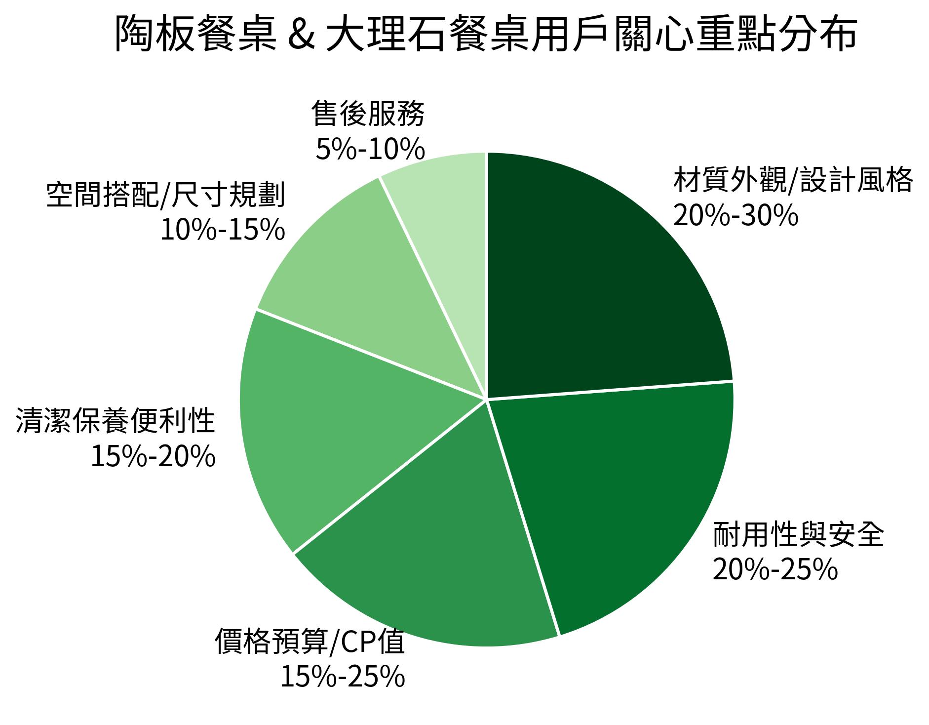 陶板餐桌 & 大理石餐桌用戶關心重點分布