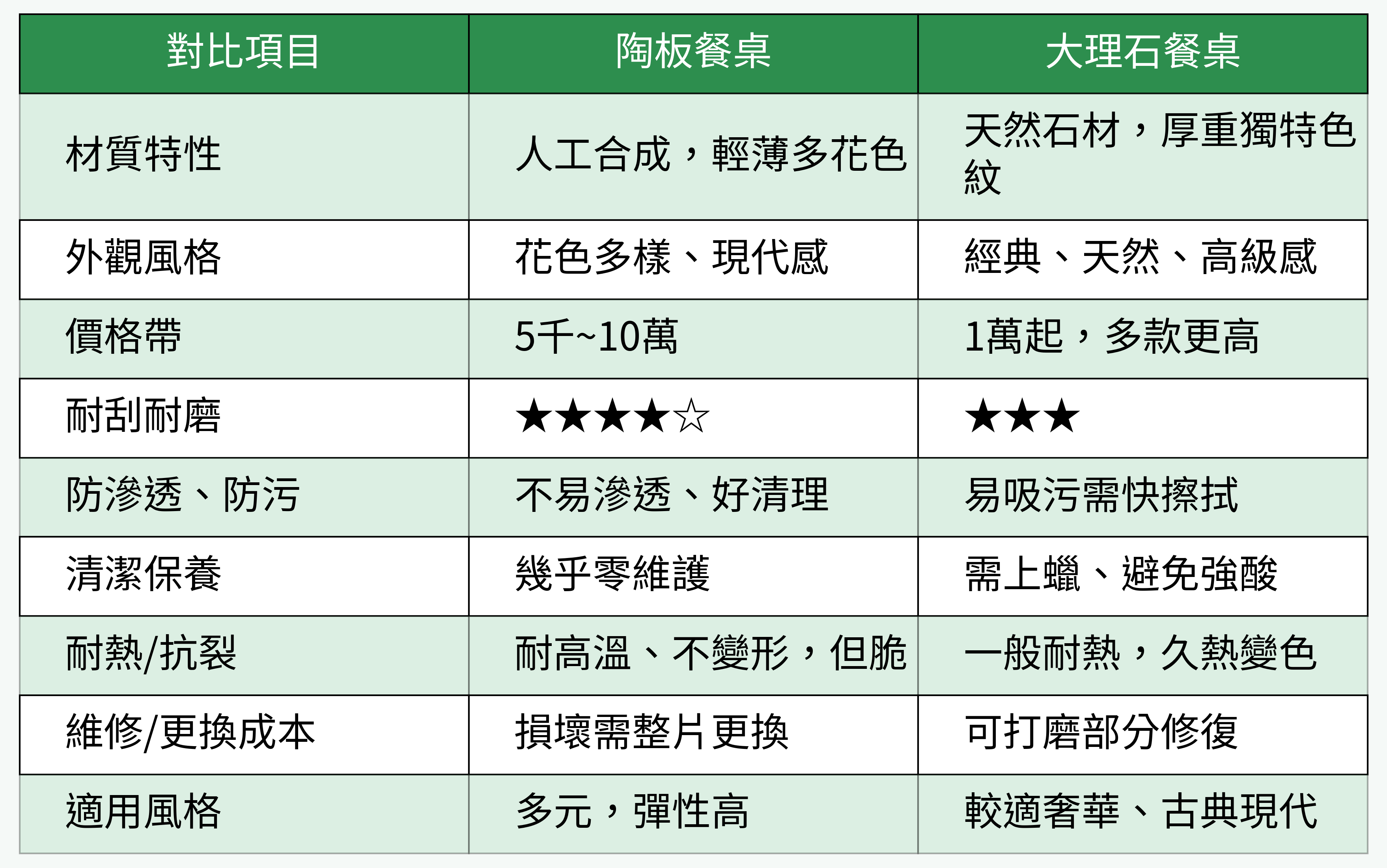 陶板餐桌與大理石餐桌對比項目表格
