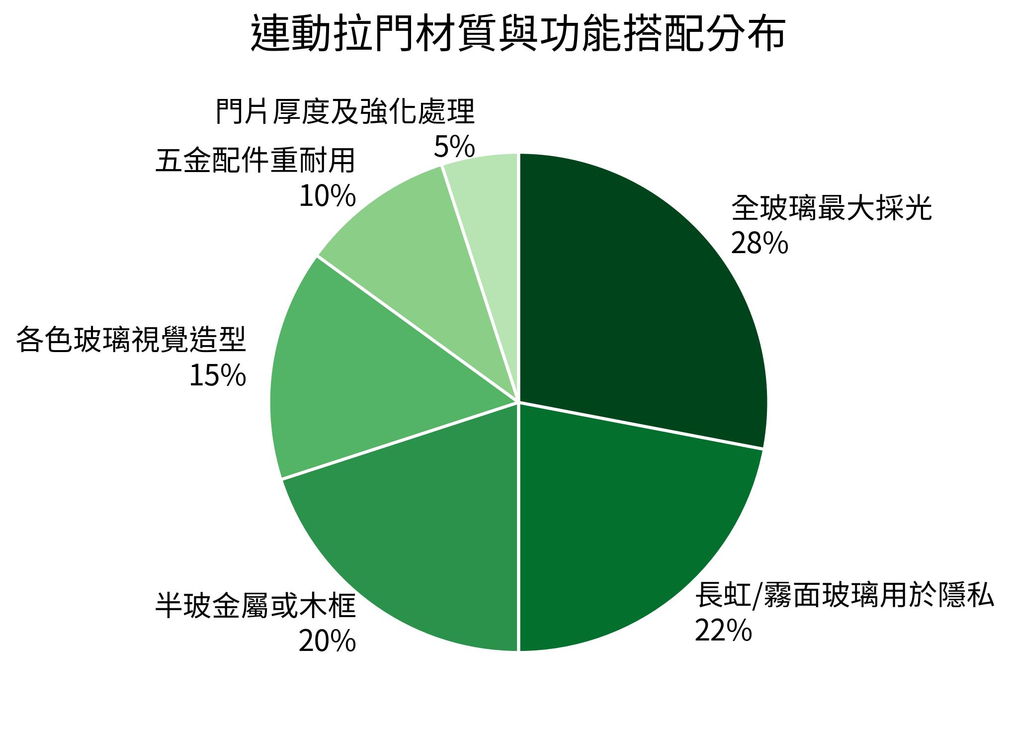 連動拉門材質與功能搭配分布