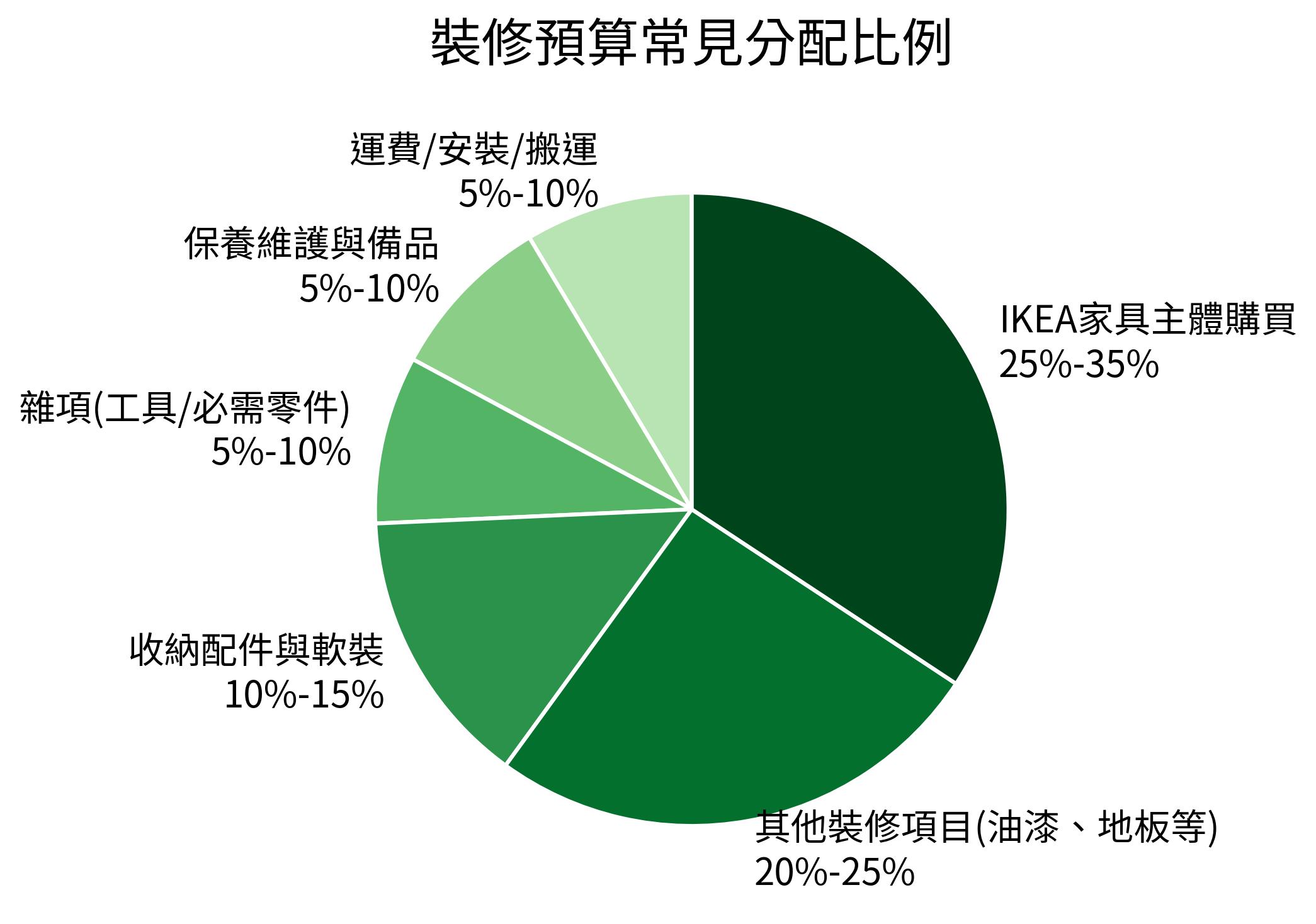 裝修預算常見分配比例