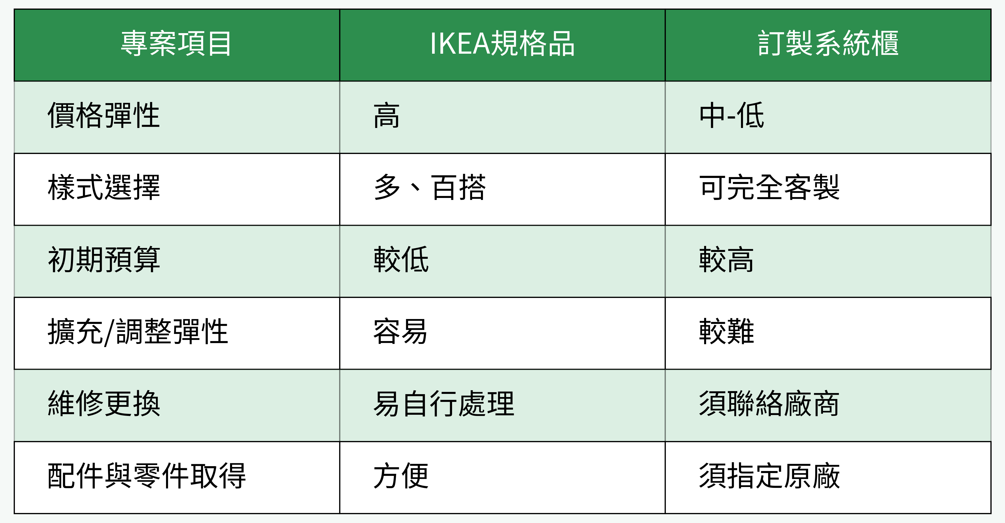 IKEA規格品 vs. 訂製系統櫃對比表