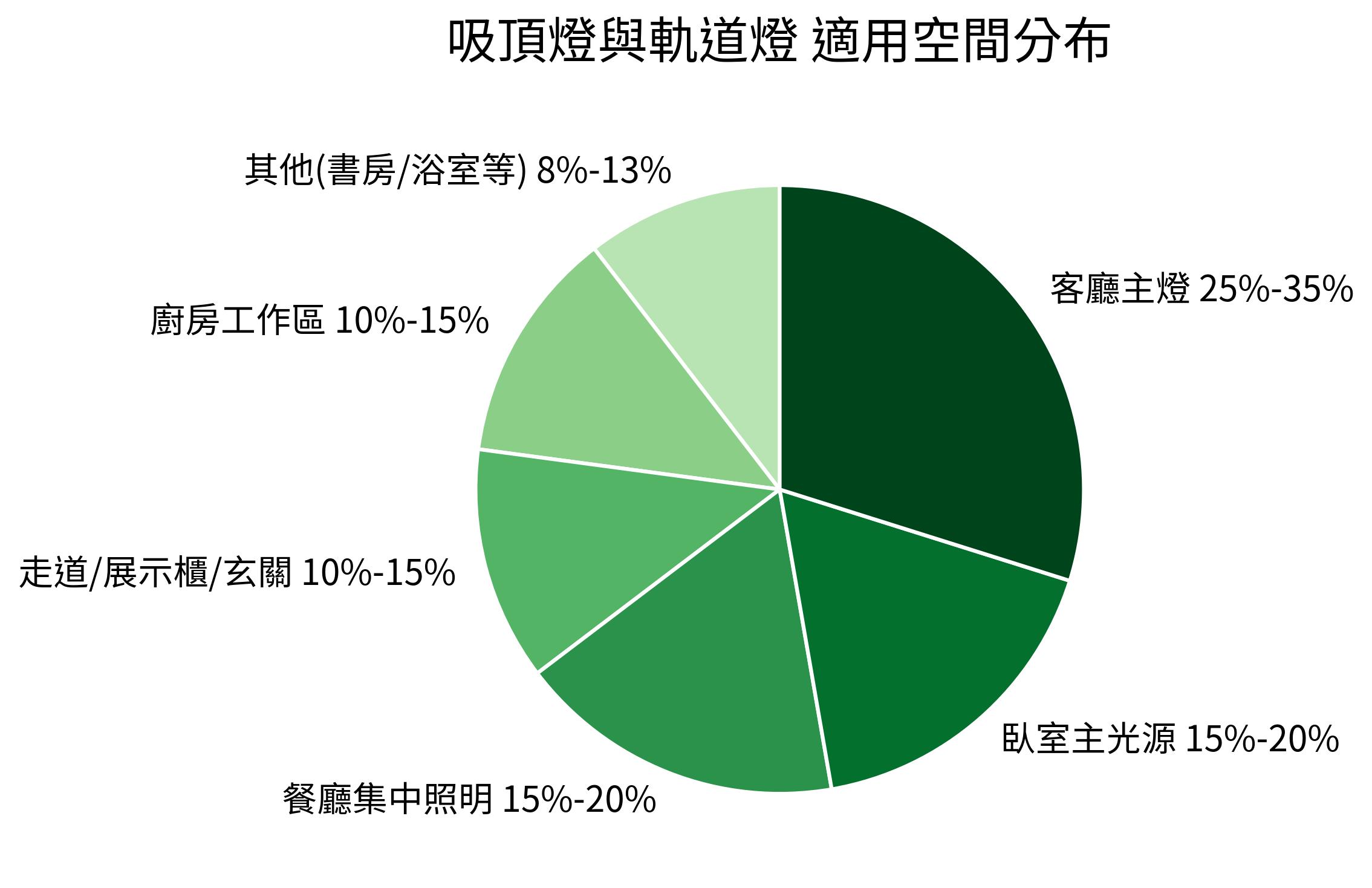 吸頂燈與軌道燈 適用空間分布