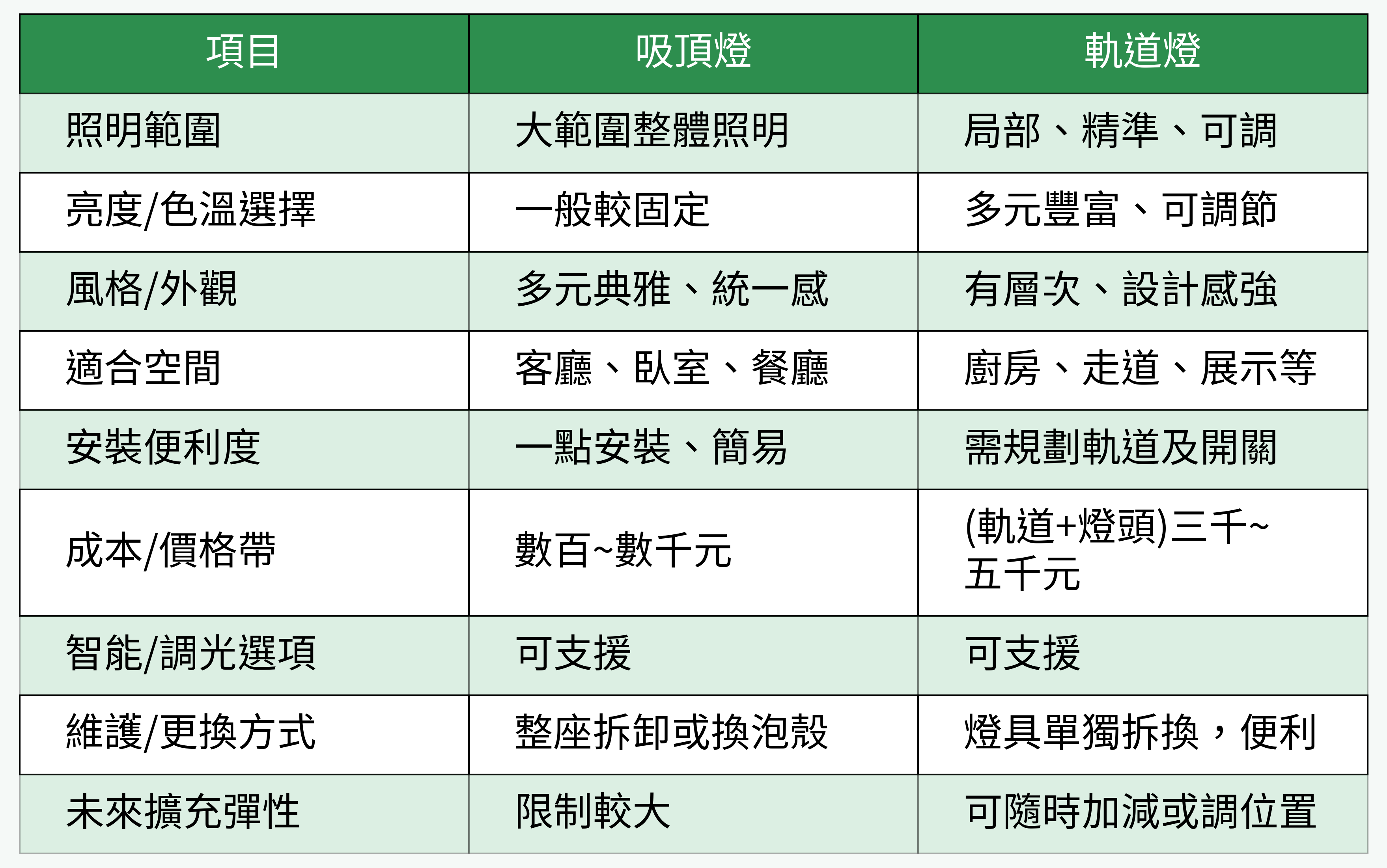 吸頂燈vs軌道燈功能比較