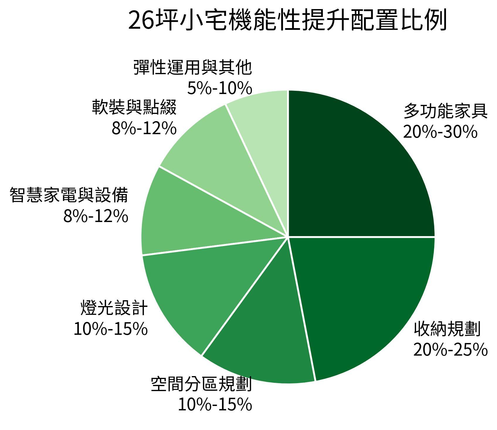 26坪小宅機能性提升配置比例