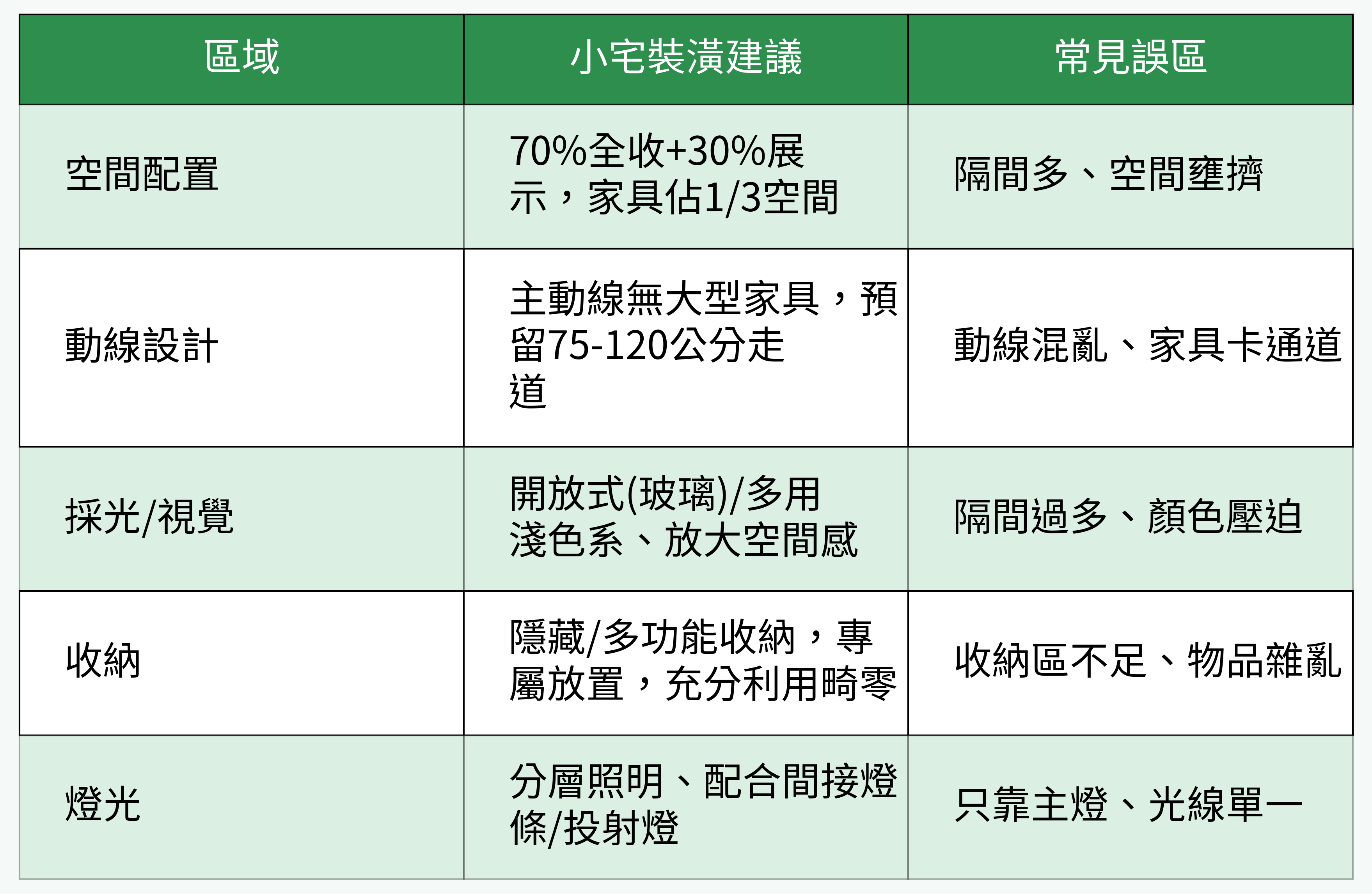 26坪小宅裝潢關鍵重點對比表