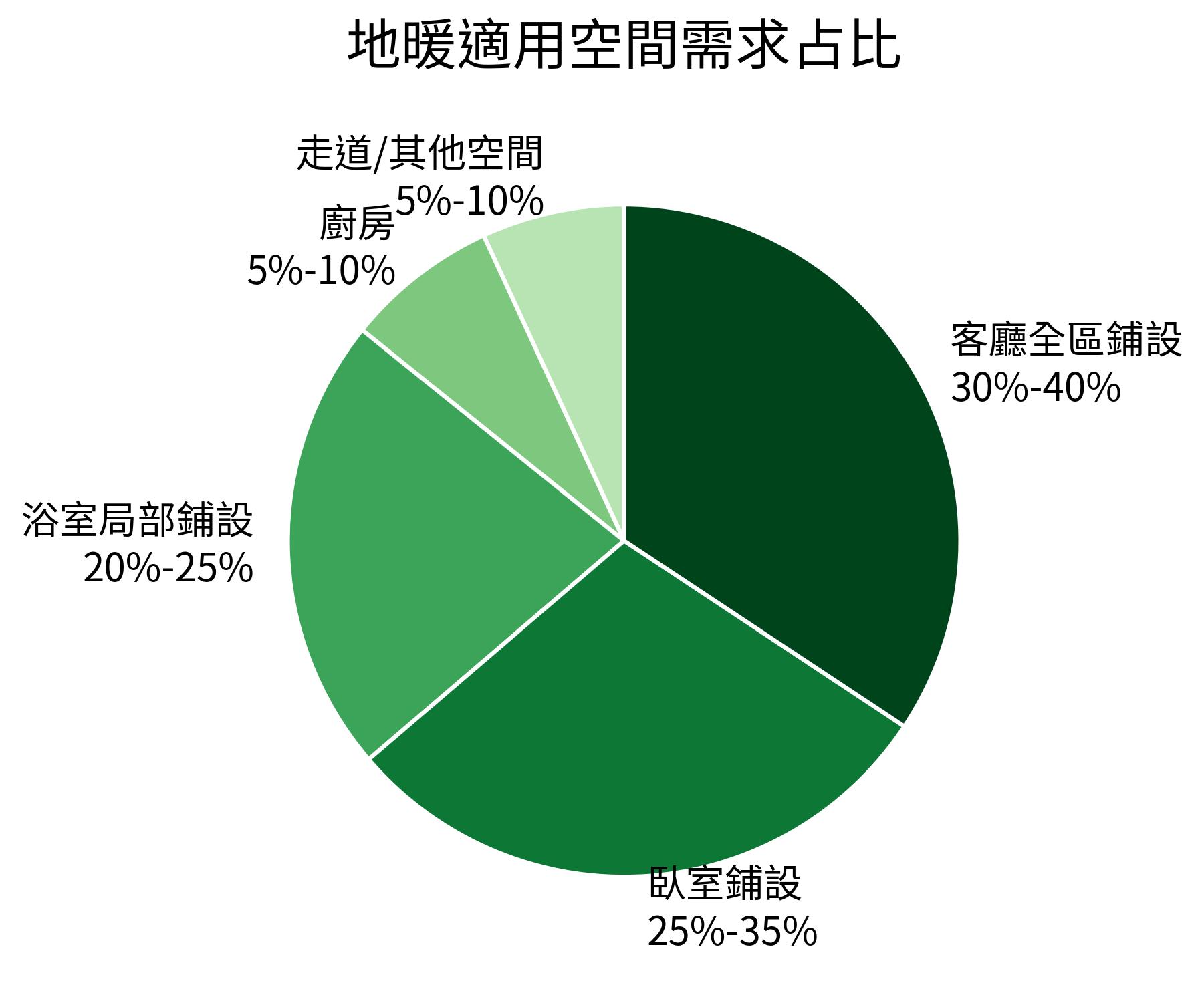 地暖適用空間需求占比