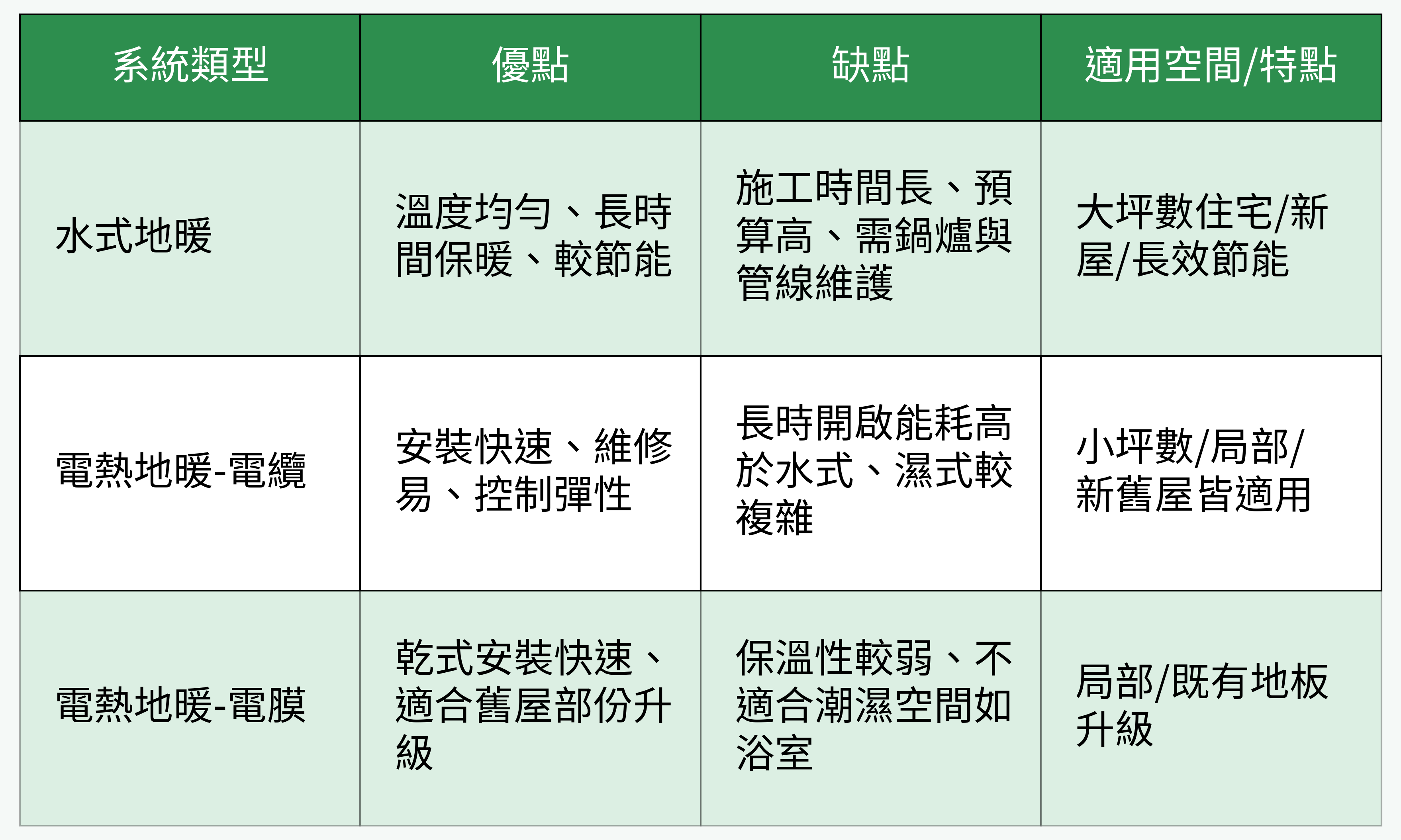 地暖系統類型比較表