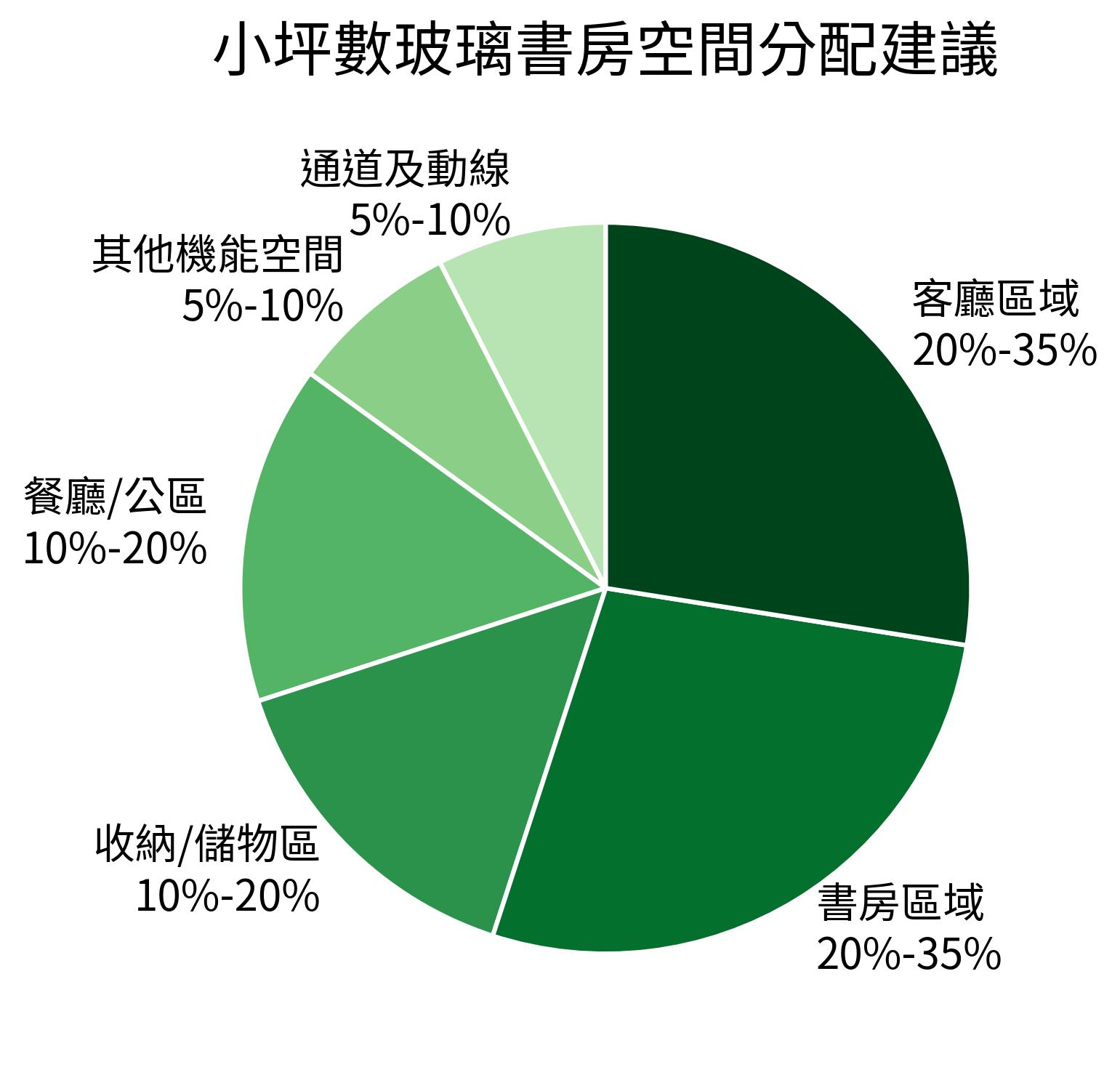 小坪數玻璃書房空間分配建議