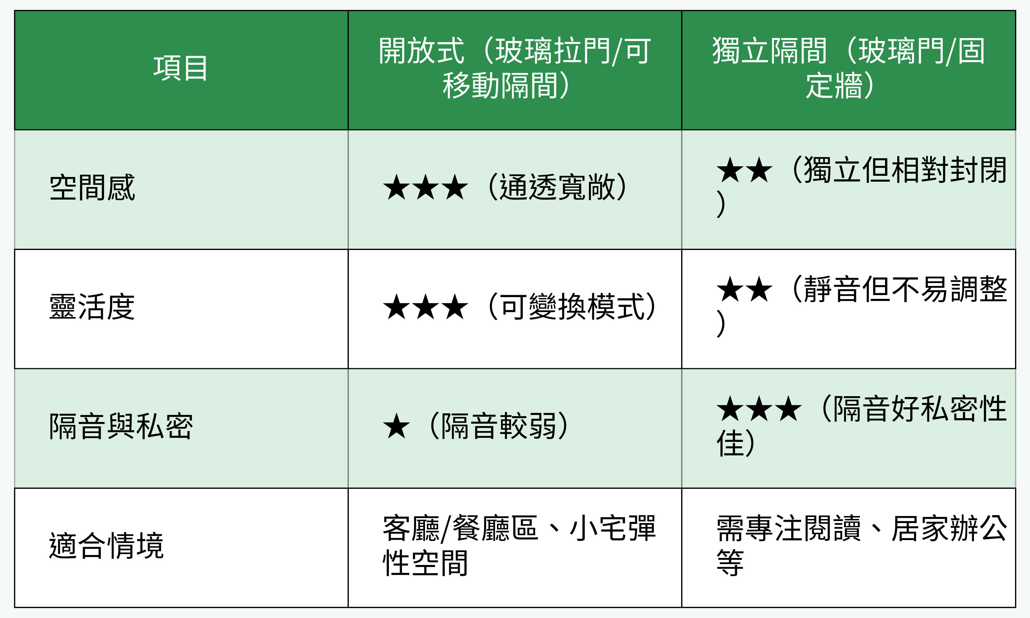 開放式與獨立隔間對比圖