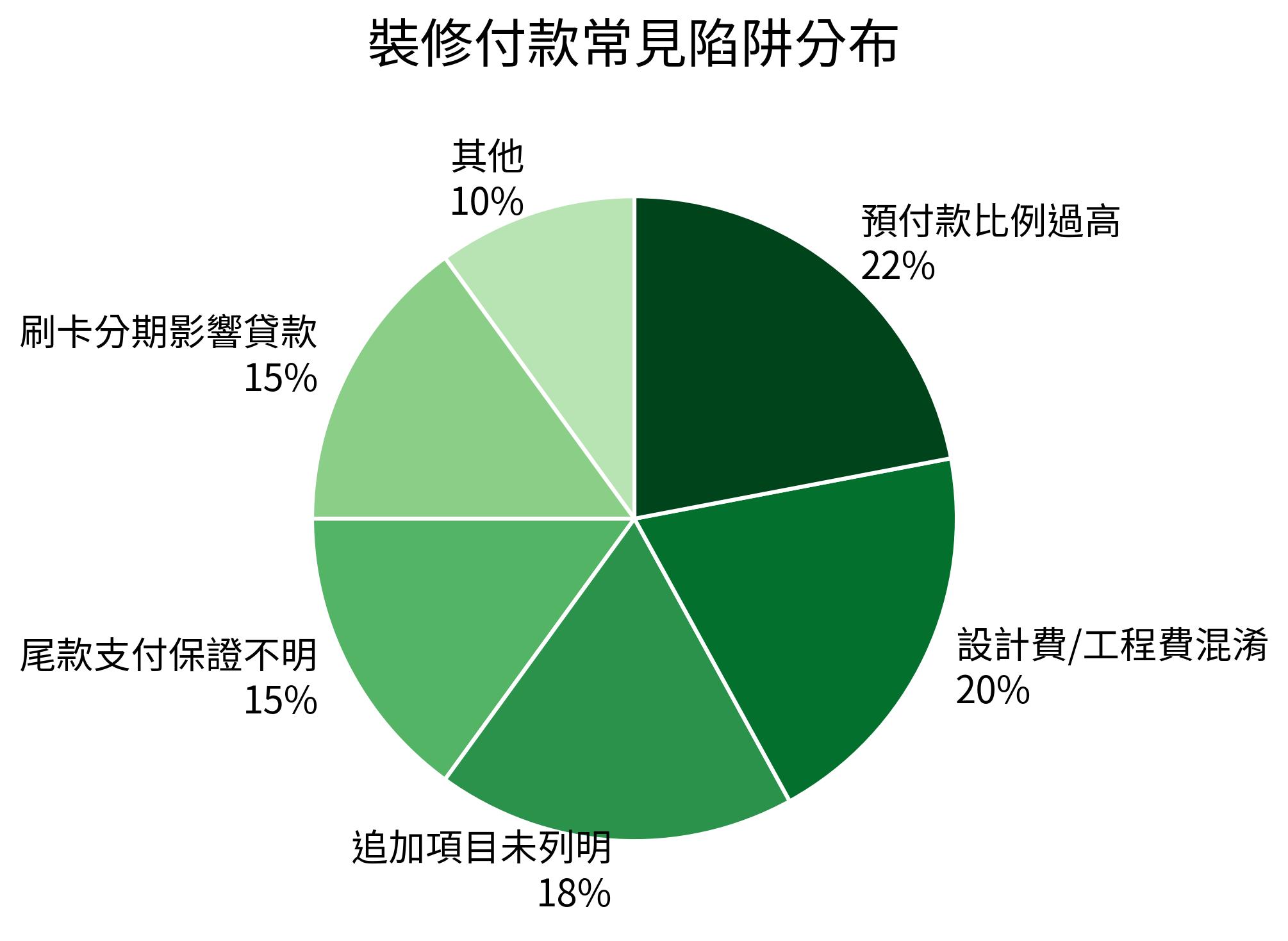 裝修付款常見陷阱分布