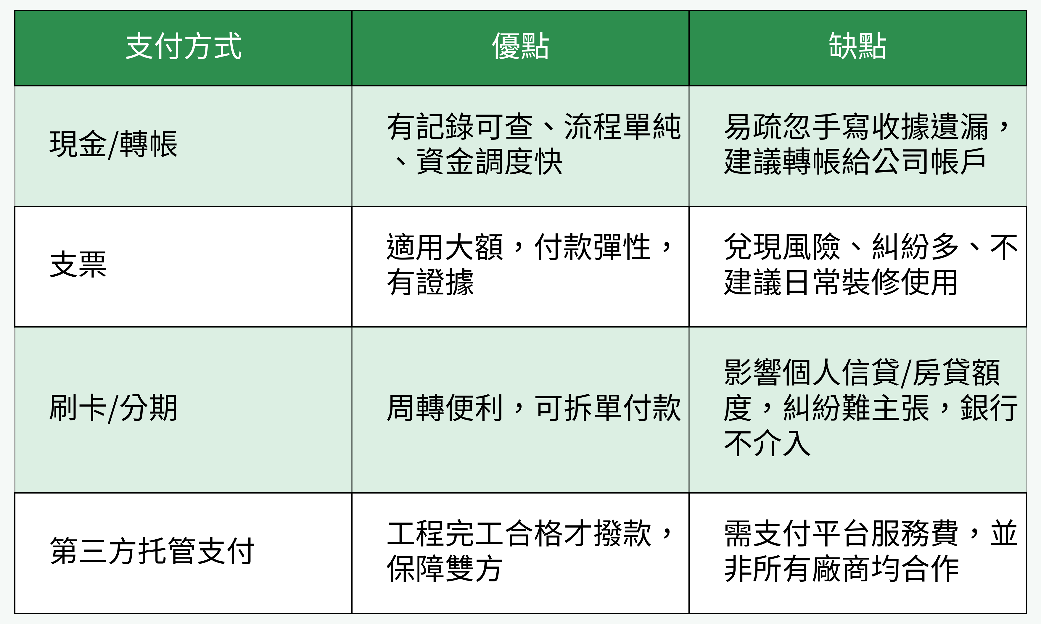 各種裝修付款方式優缺點對比表格