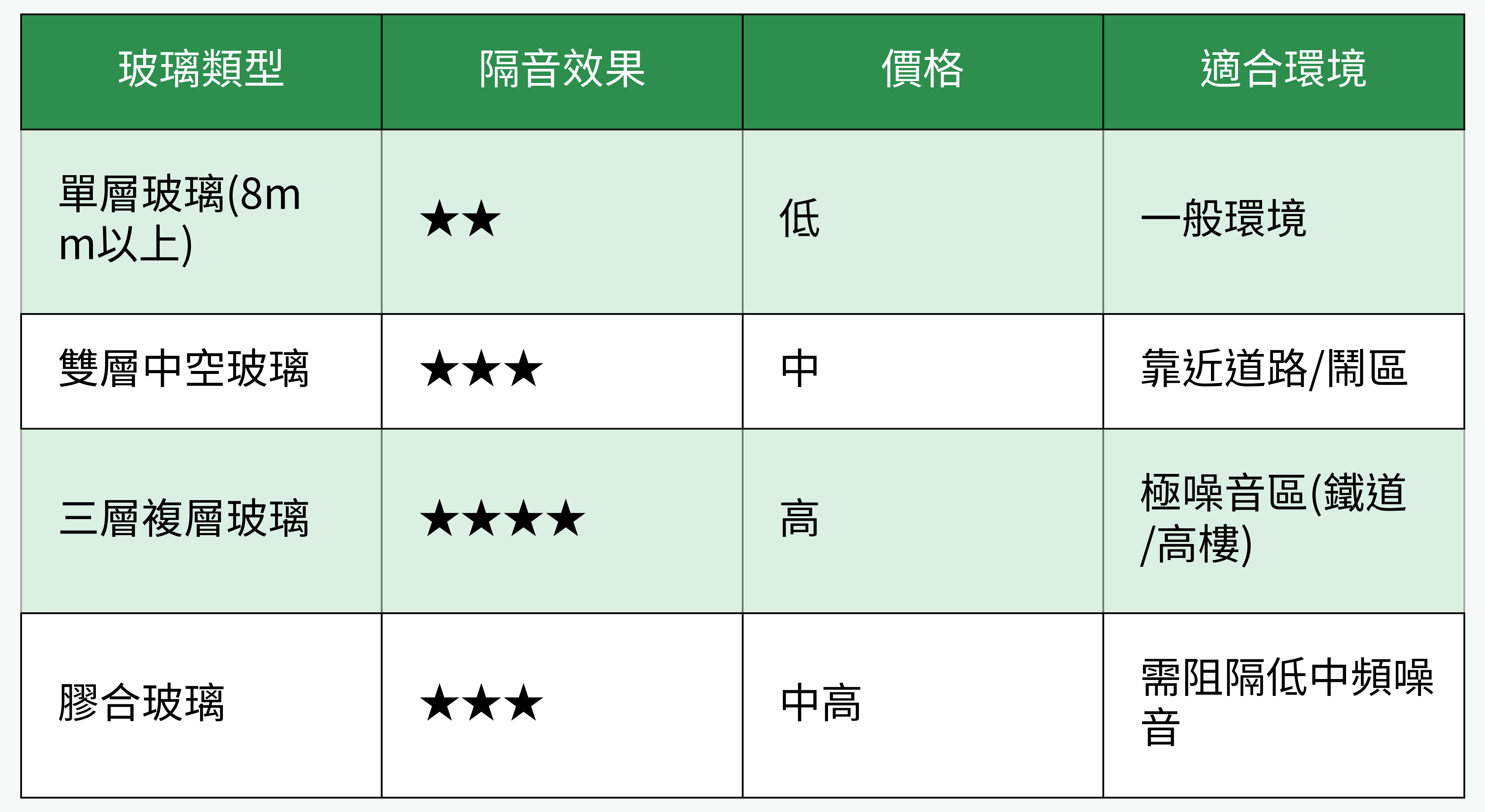 玻璃類型隔音效果對比