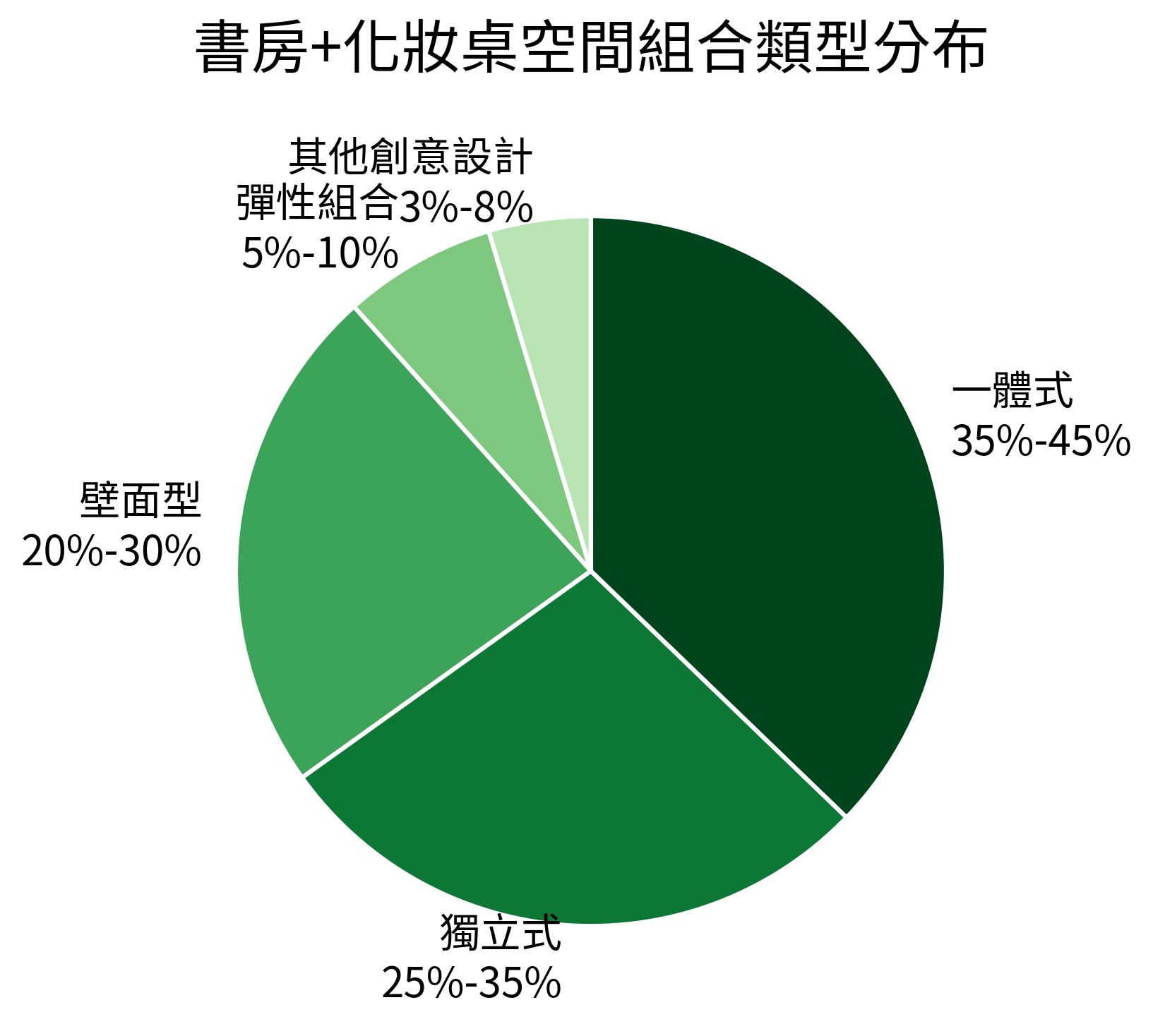 書房+化妝桌空間組合類型分布