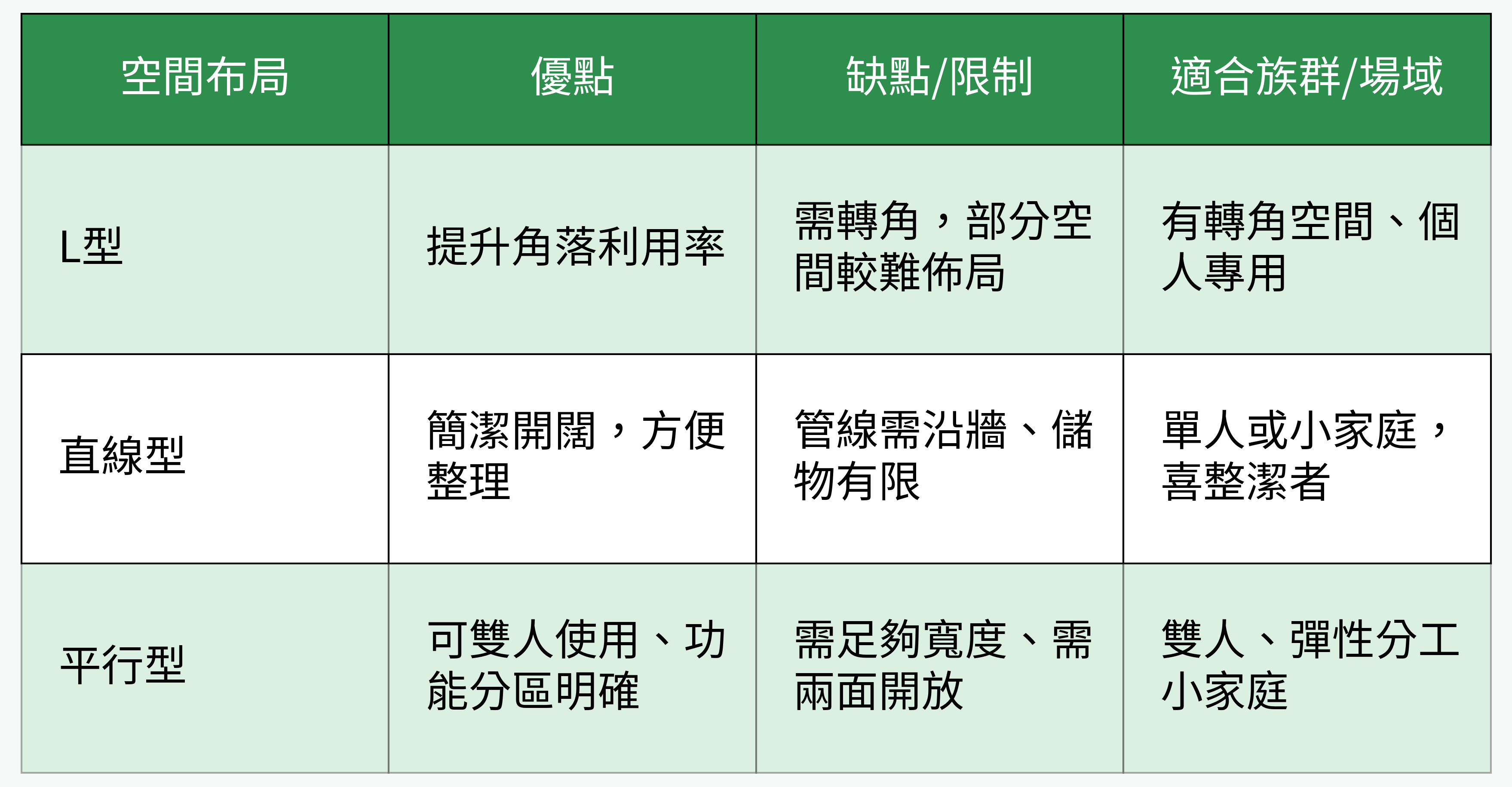 空間布局類型對比表格
