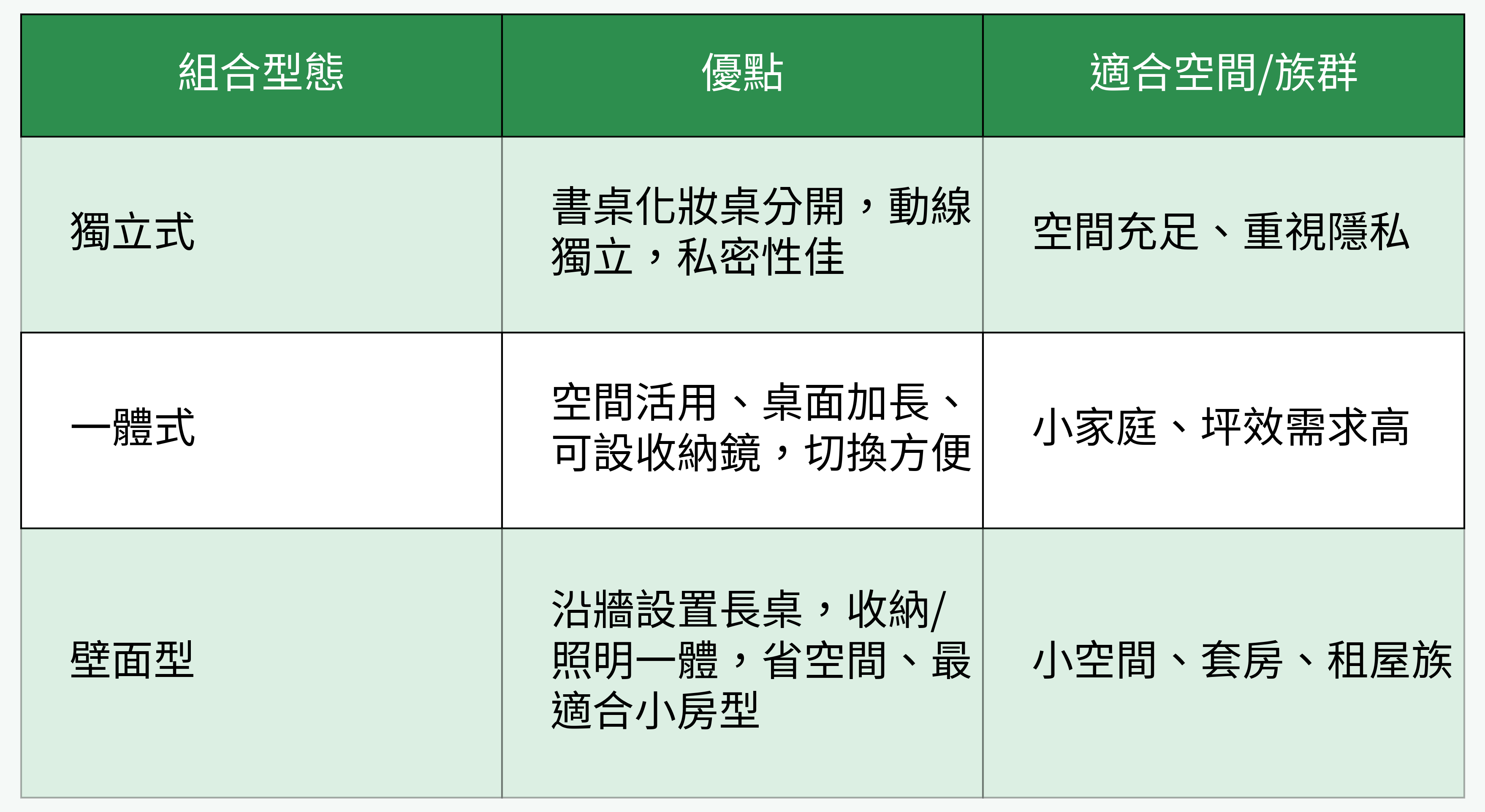 組合型態對比表格