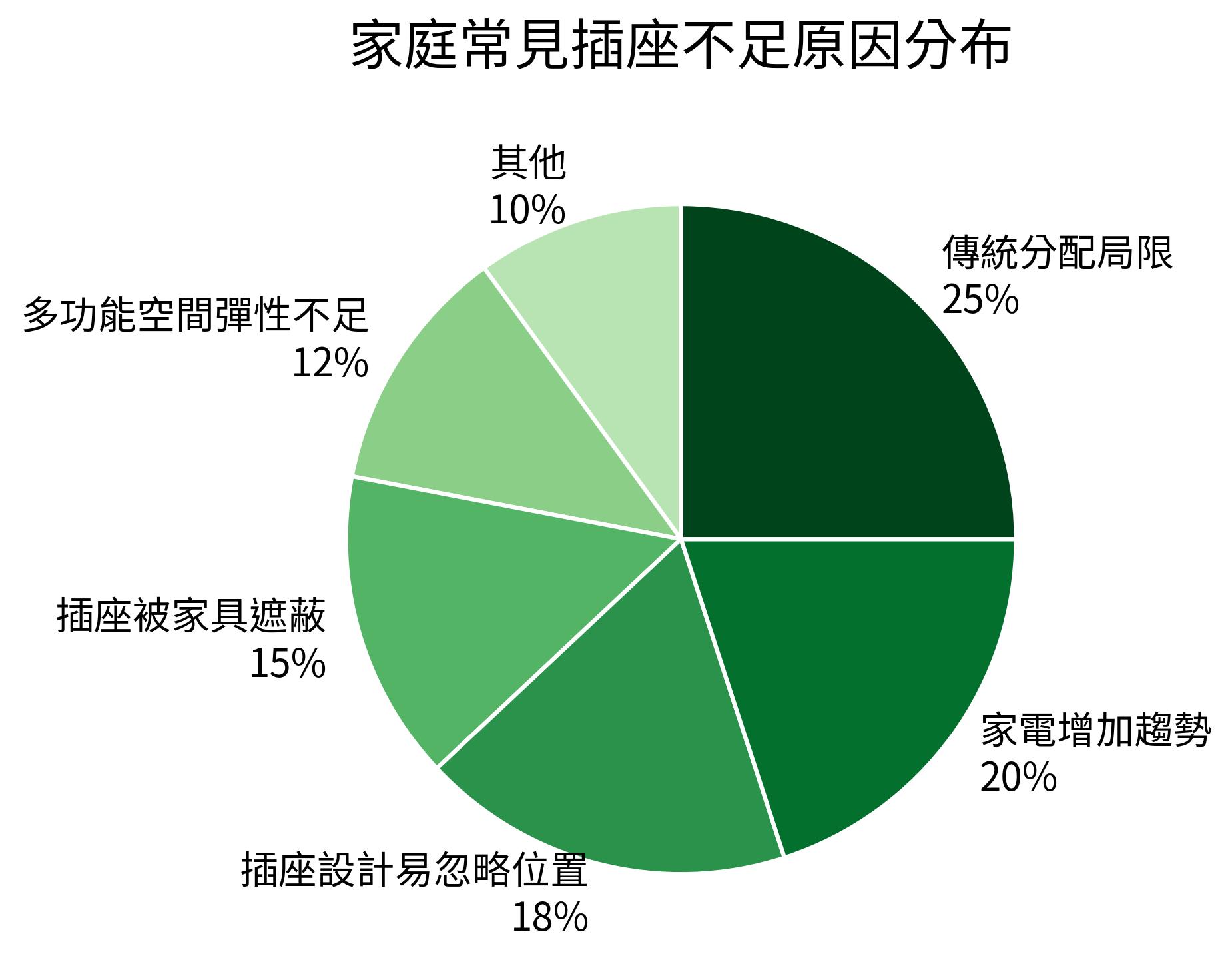 家庭常見插座不足原因分布