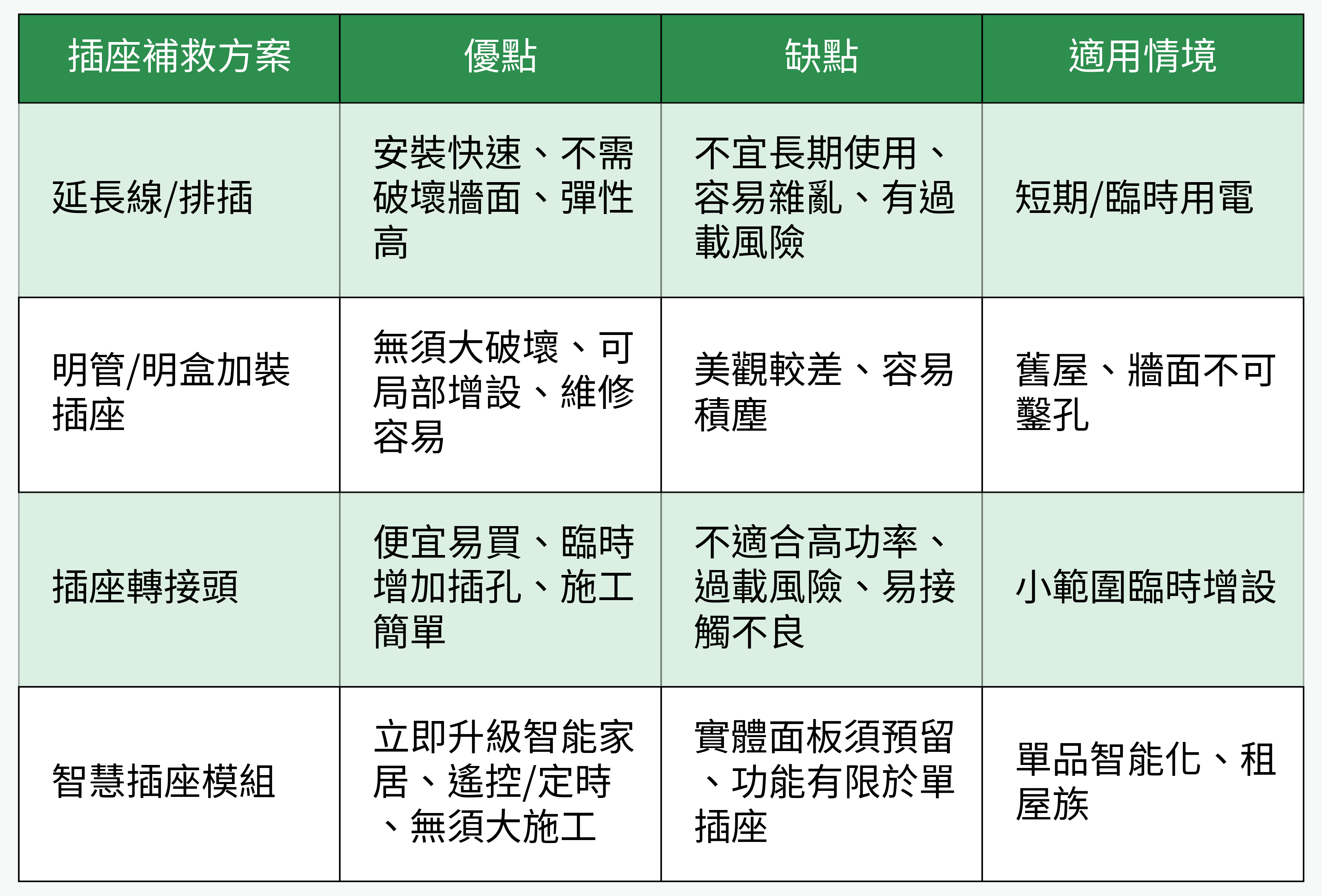 插座補救方案對比表格圖