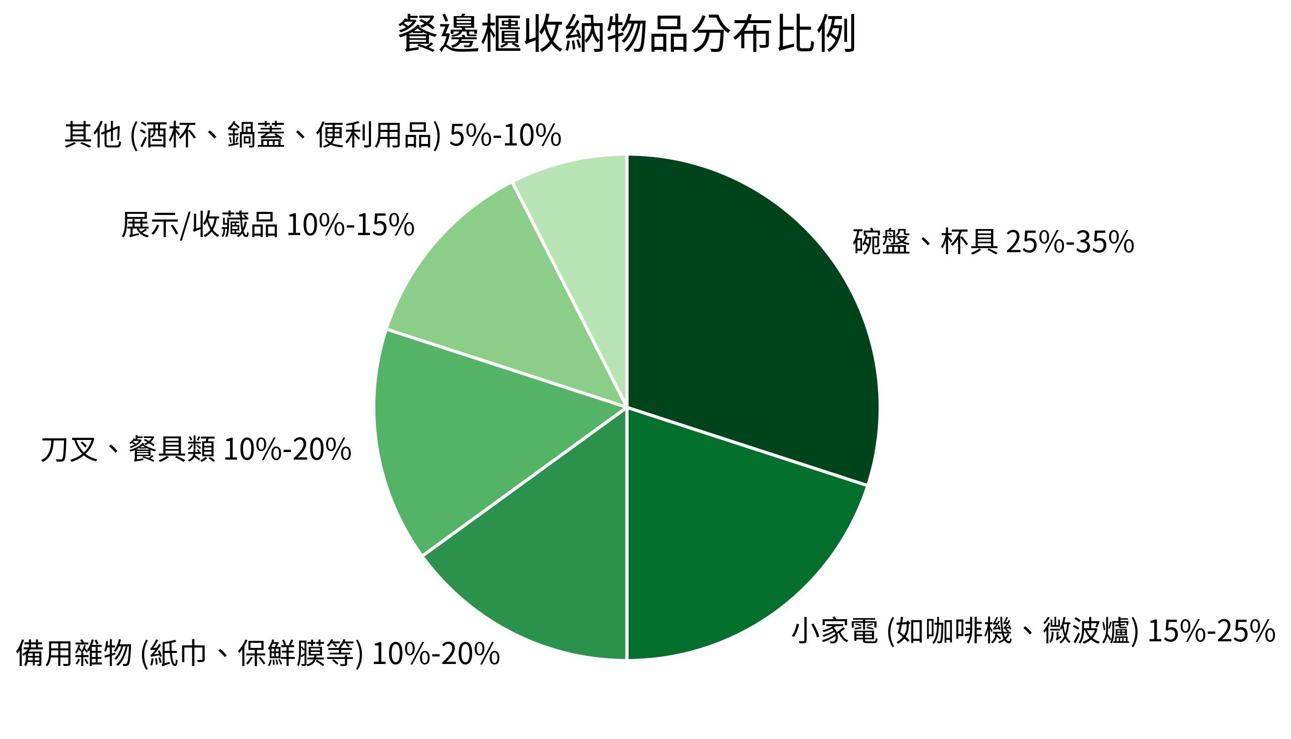 餐邊櫃收納物品分布比例