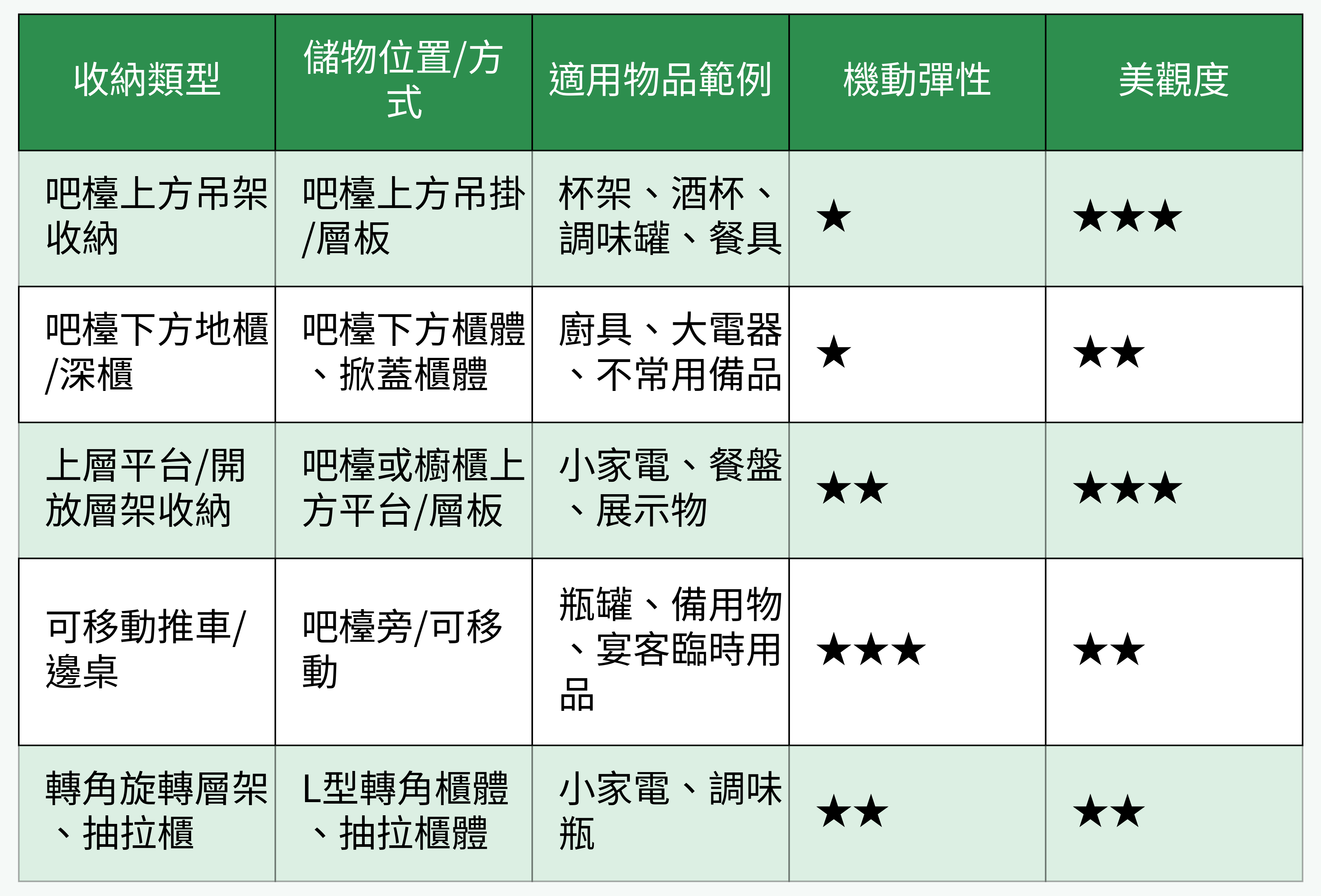 吧檯收納方式對比表