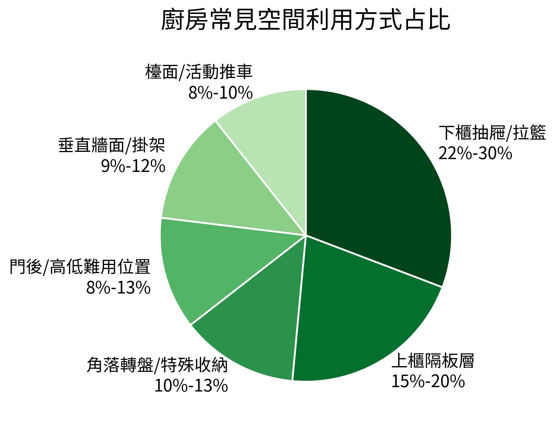 廚房常見空間利用方式占比