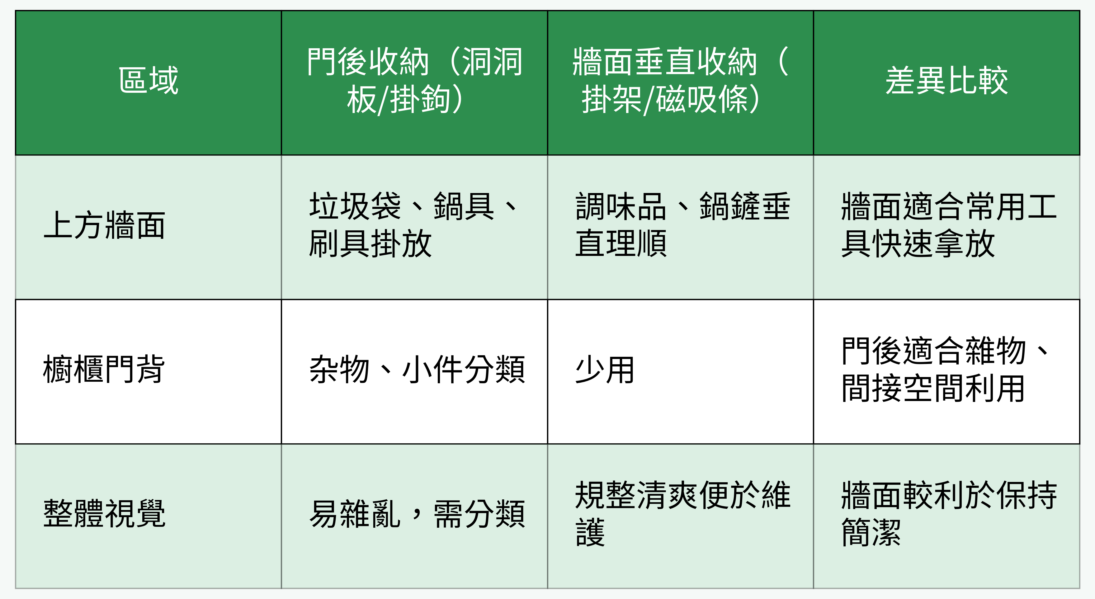 門後收納與牆面垂直收納比較表