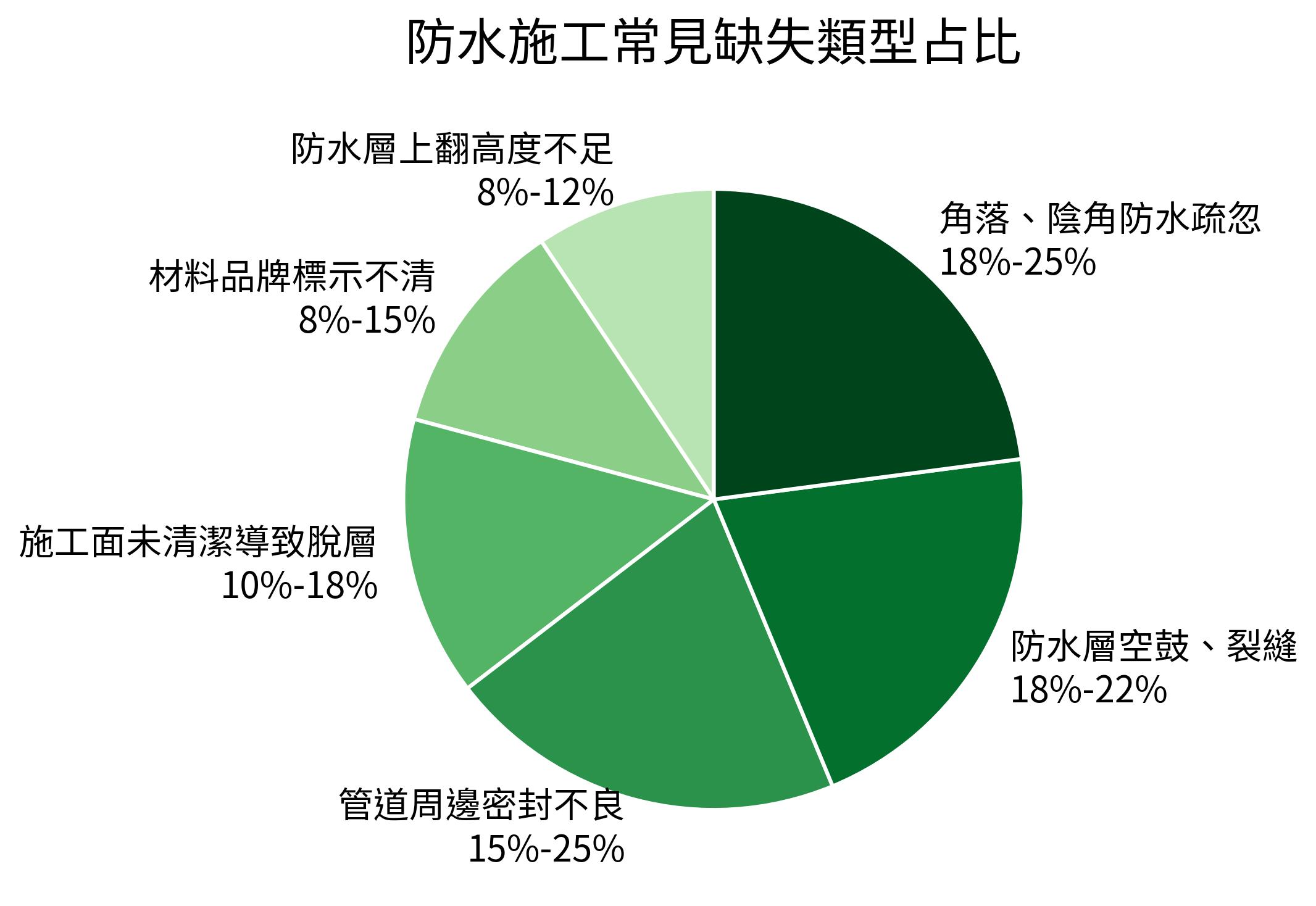 防水施工常見缺失類型占比