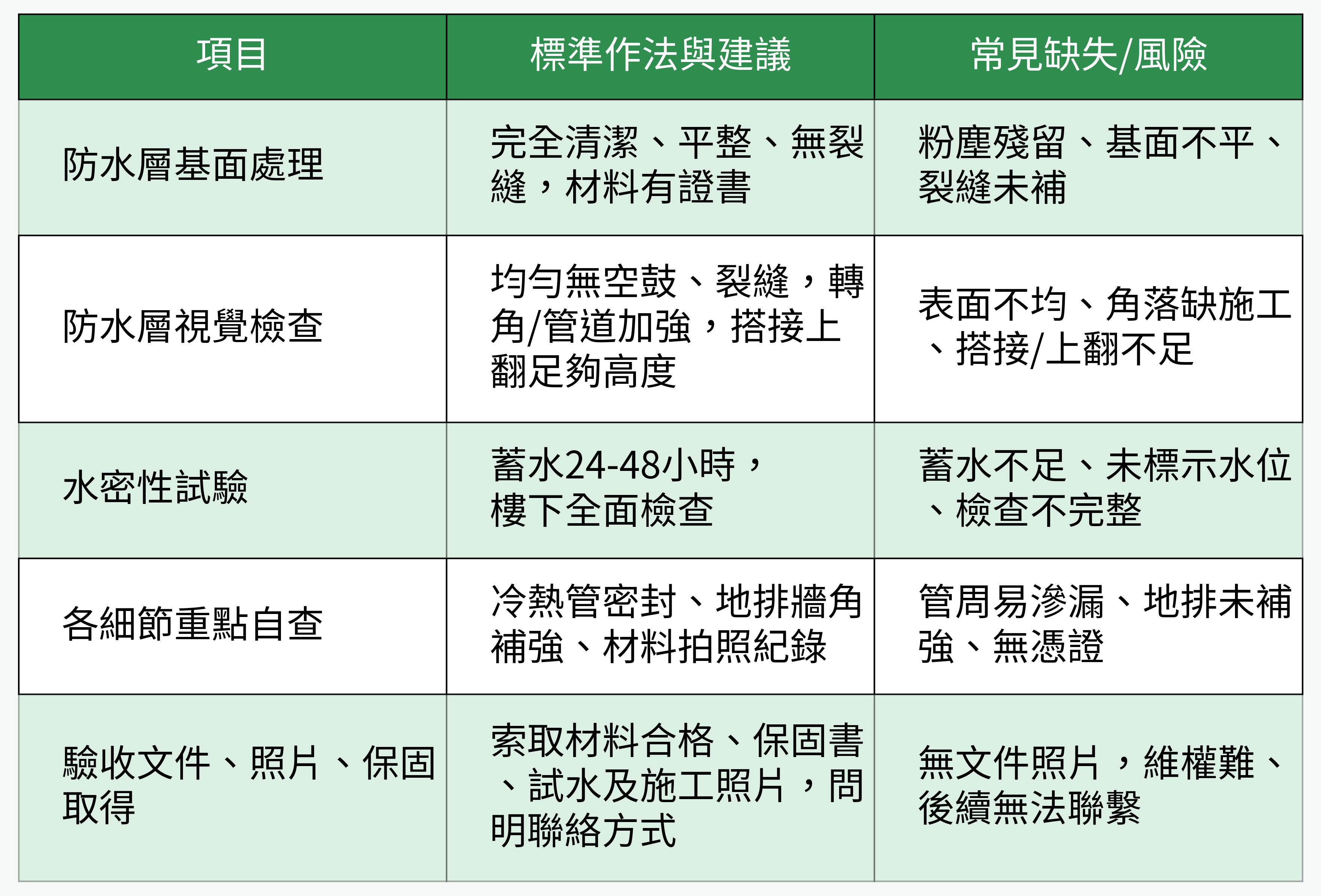 防水驗收重點表格
