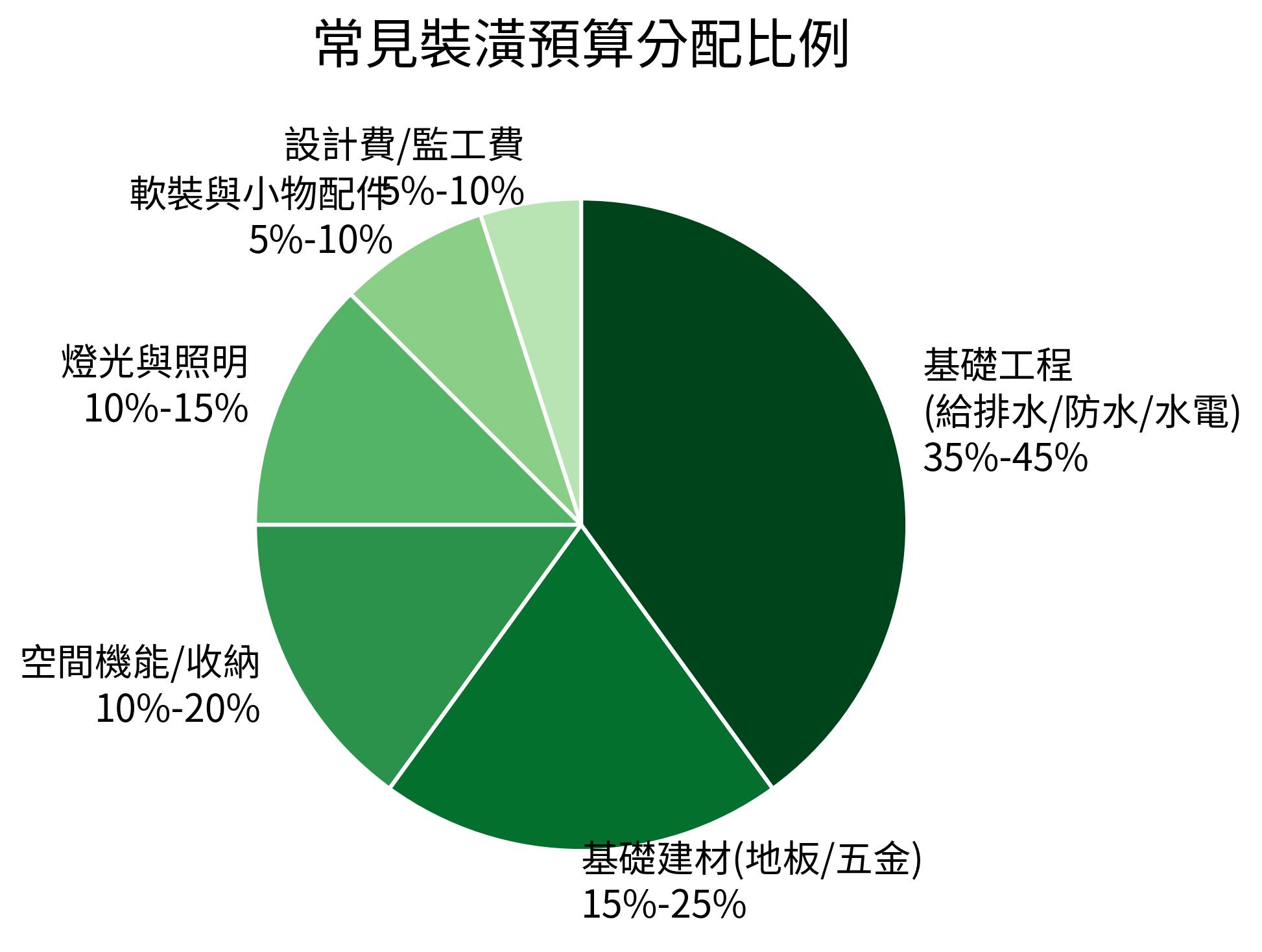 常見裝潢預算分配比例