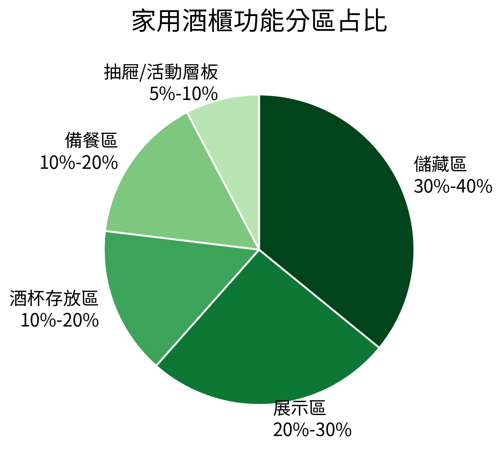 家用酒櫃功能分區占比