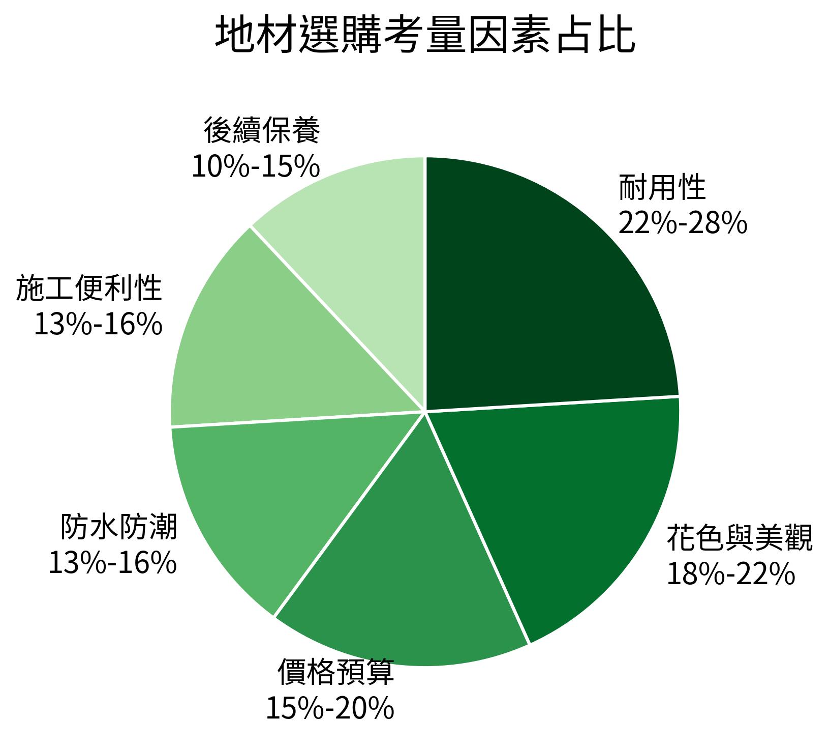 地材選購考量因素占比