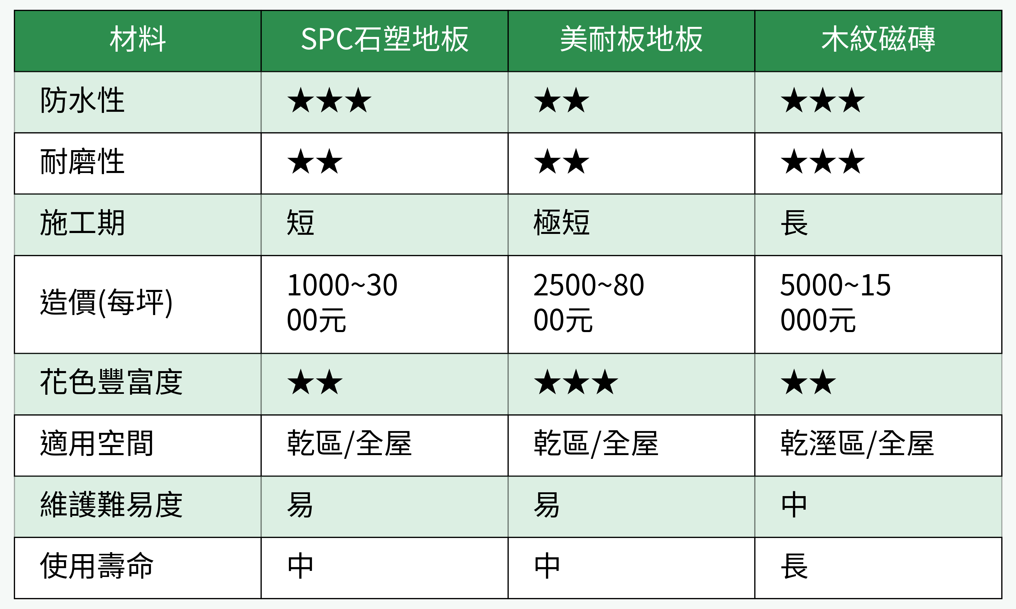 非木地板材料主要性能對比圖