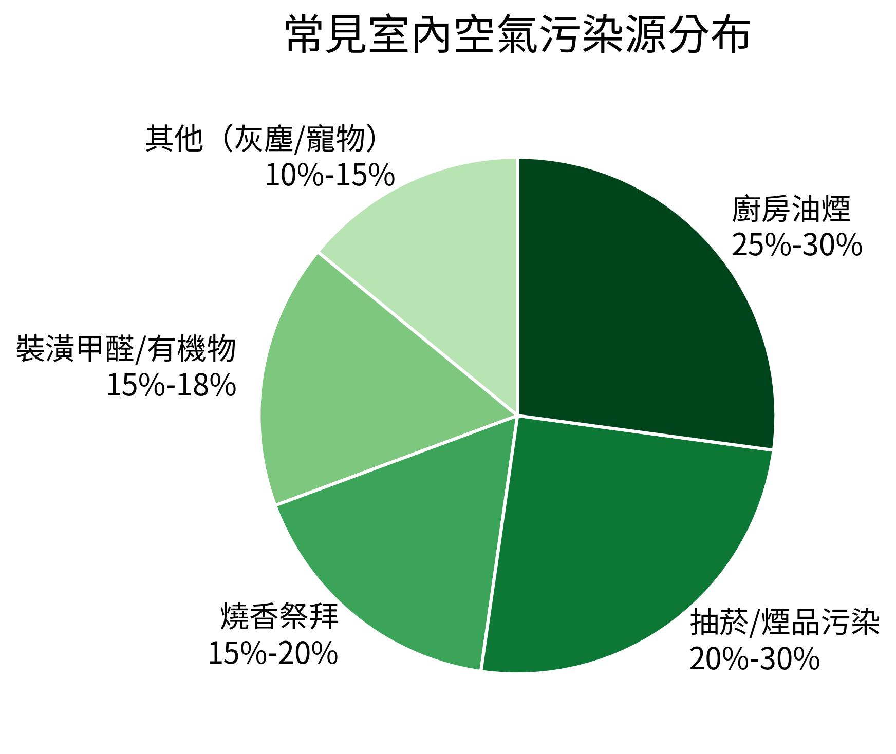 常見室內空氣污染源分布