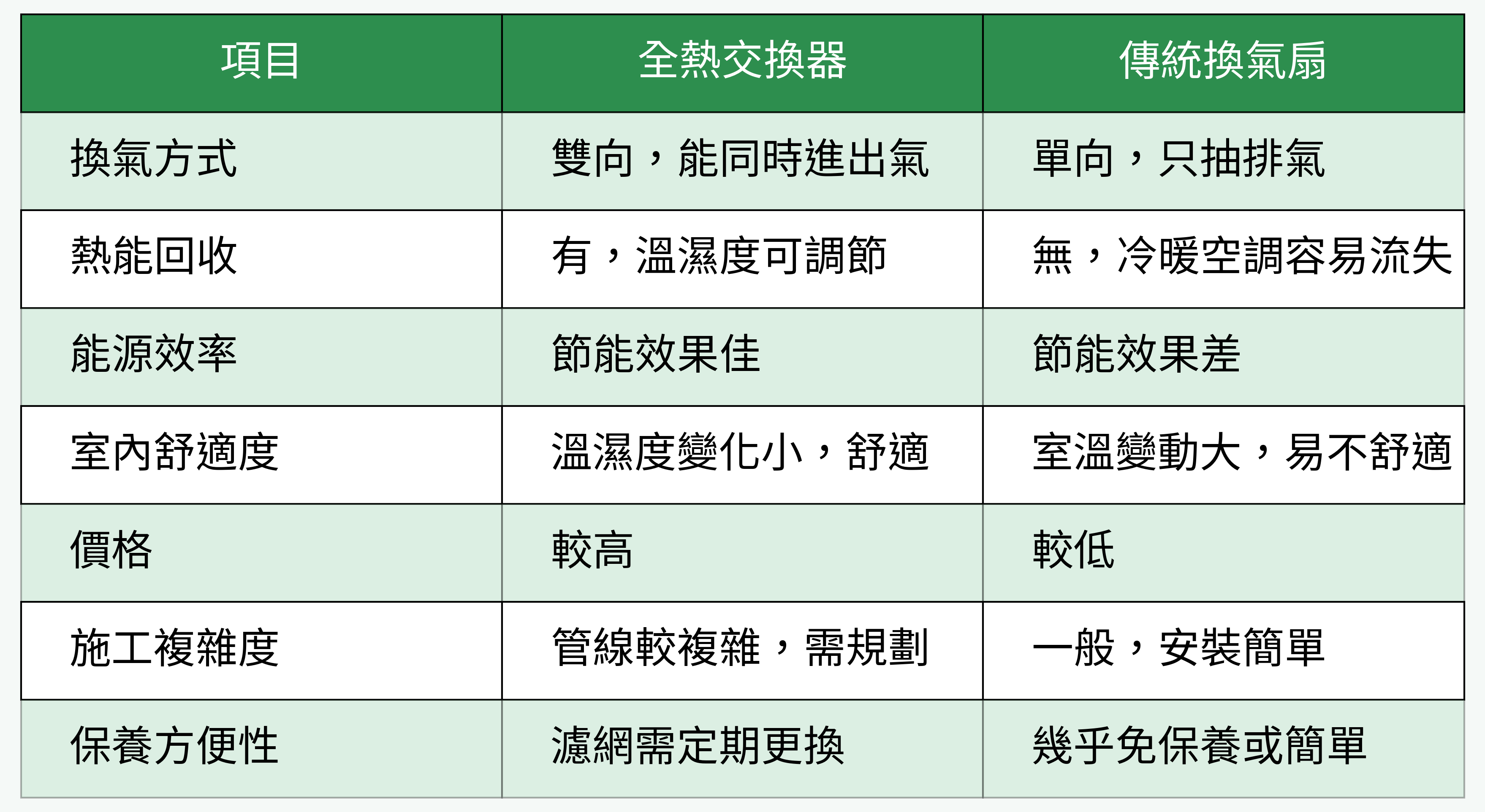 全熱交換器 vs 傳統換氣扇對比