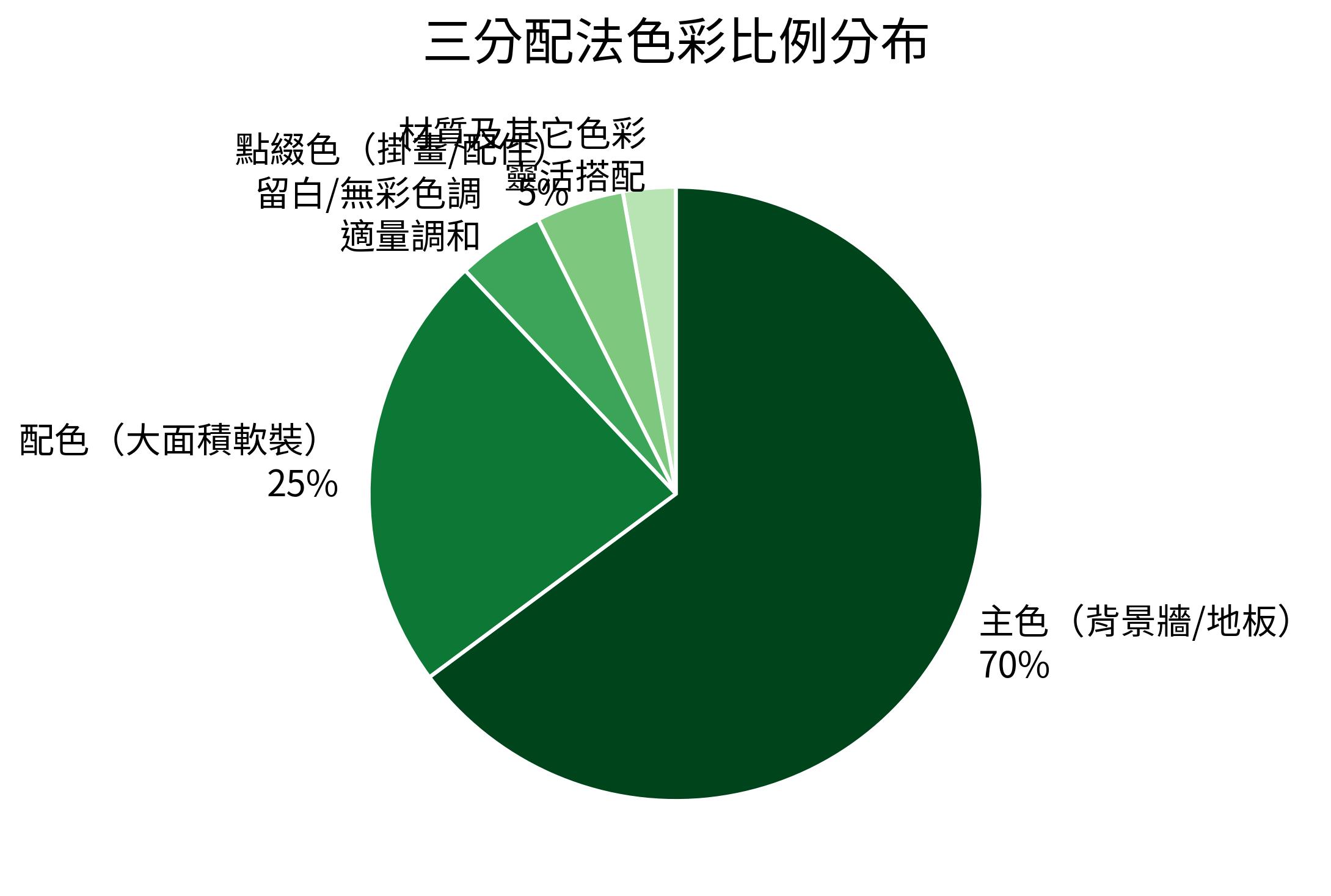 三分配法色彩比例分布