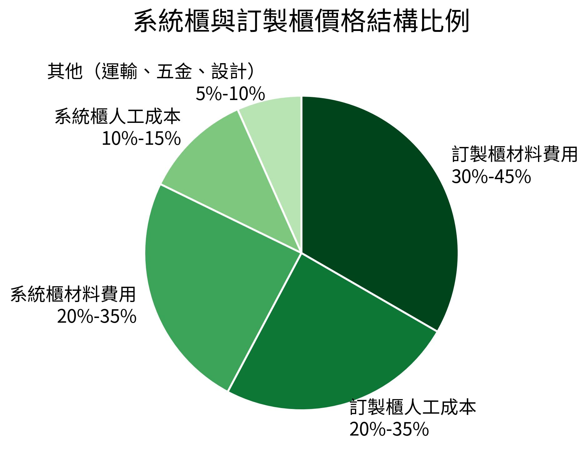 系統櫃與訂製櫃價格結構比例