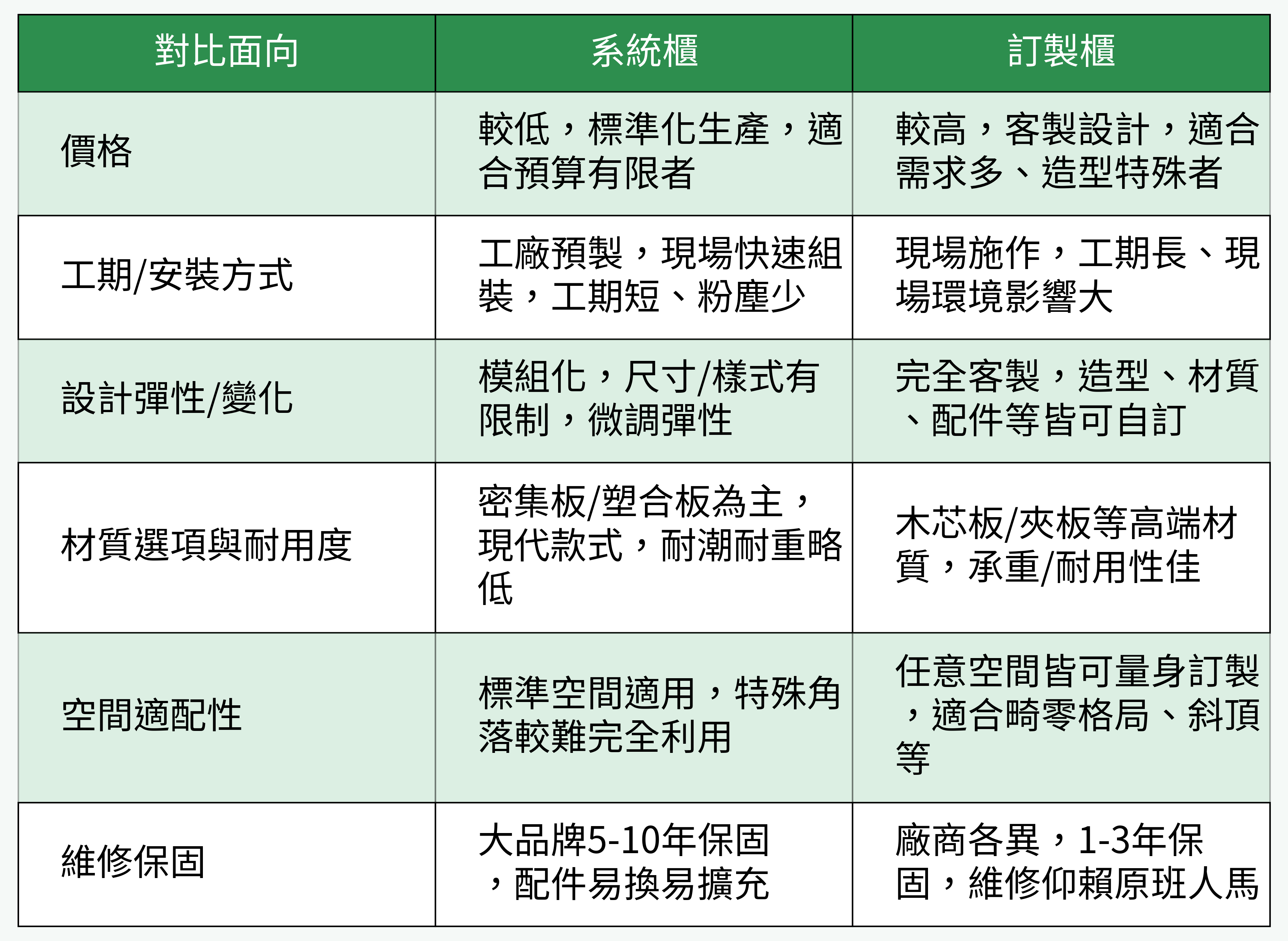 系統櫃與訂製櫃比較表