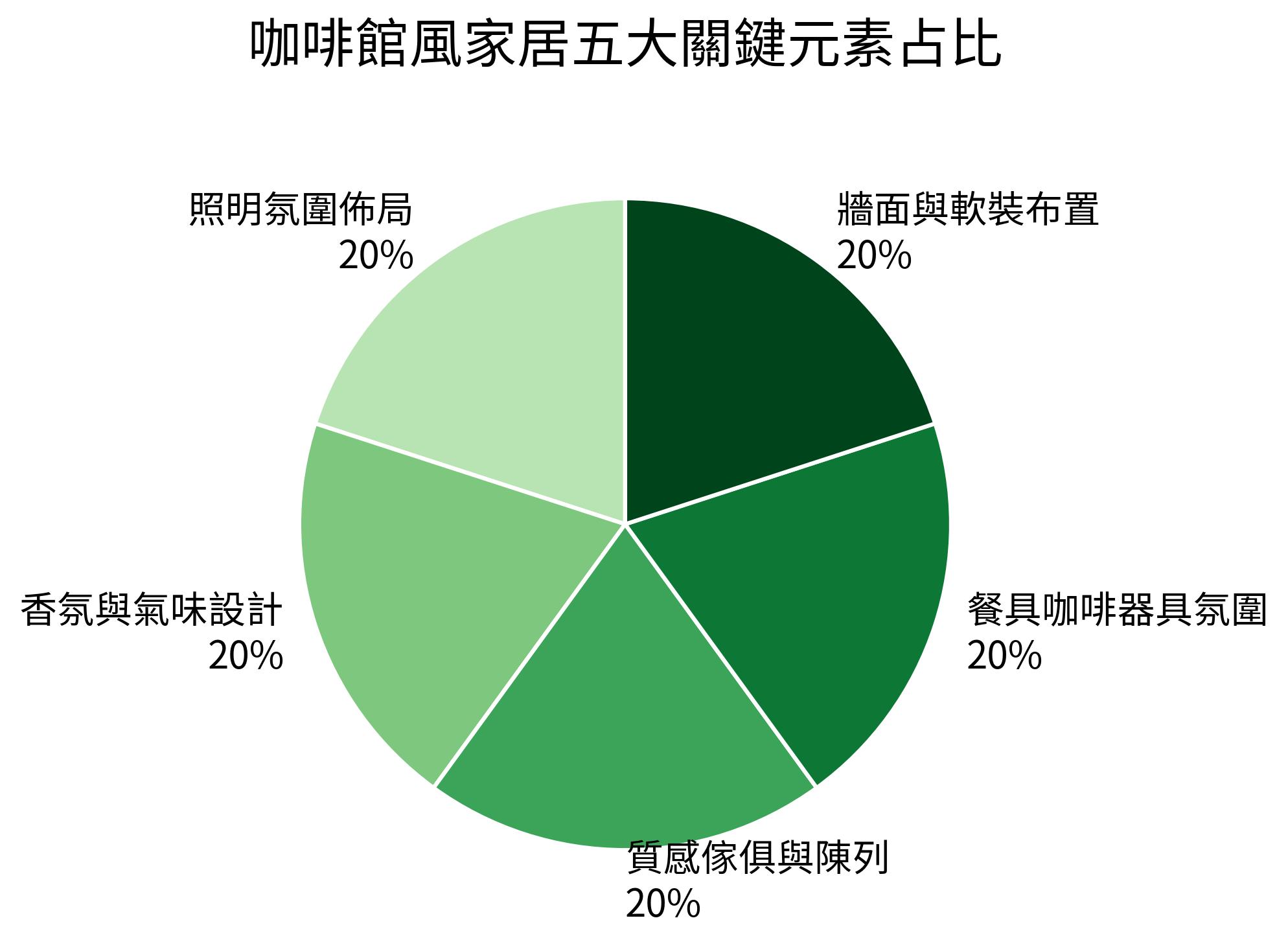 咖啡館風家居五大關鍵元素占比