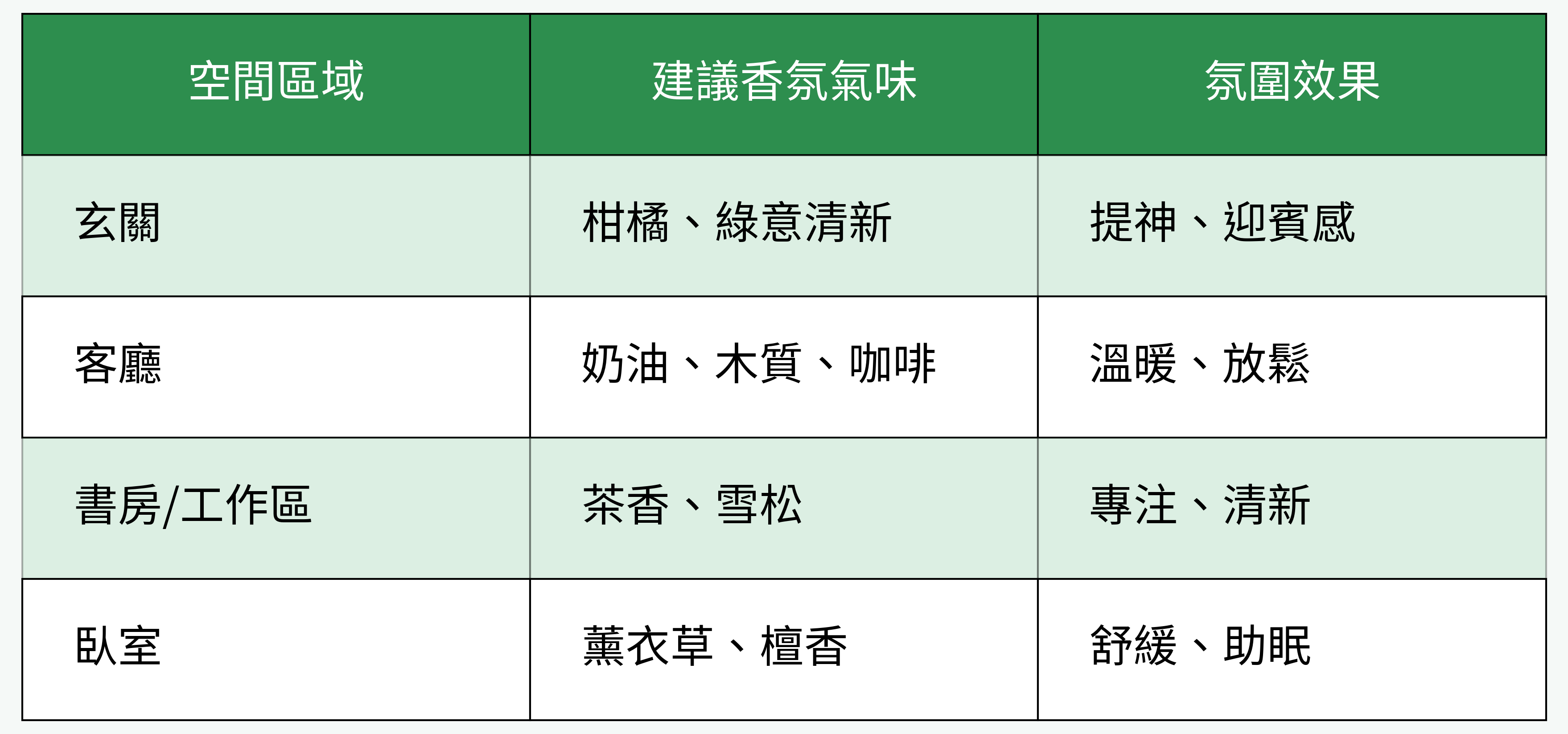 不同空間適用香氛表格