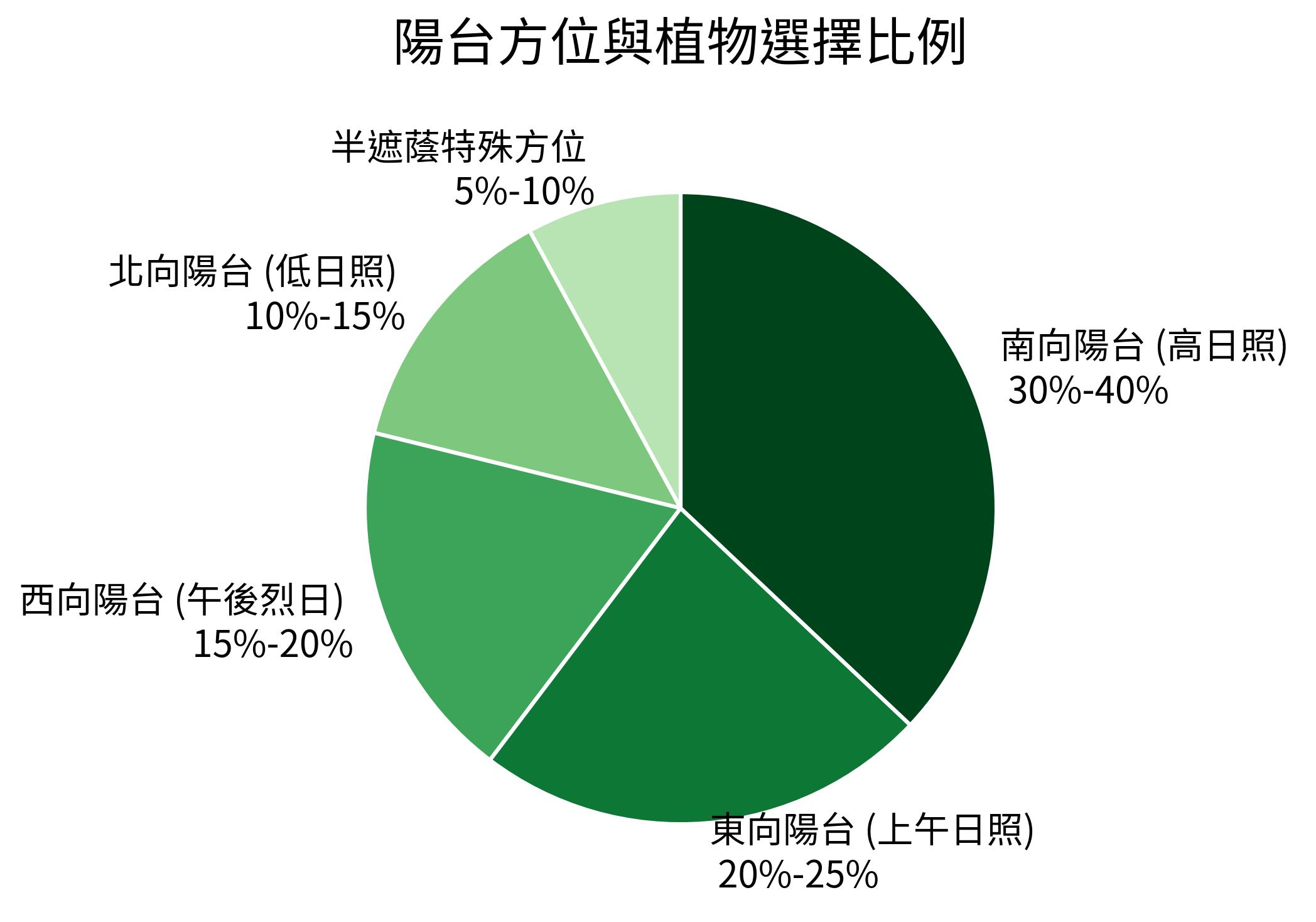 陽台方位與植物選擇比例